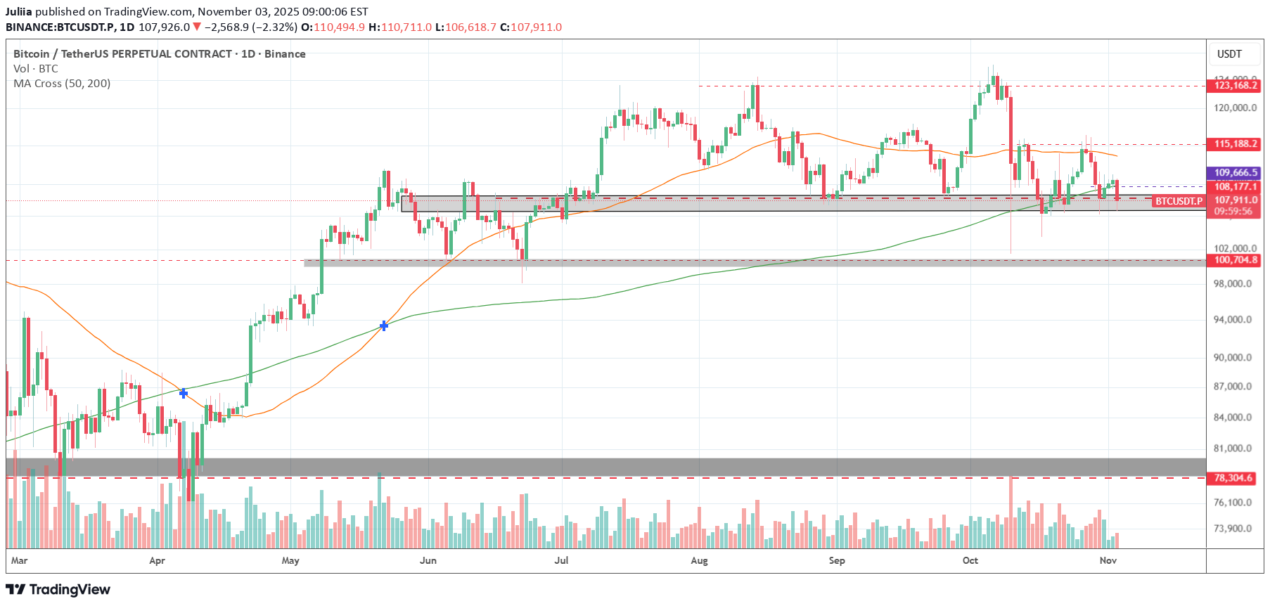 فروشBTC،تکنیکال،Juliia