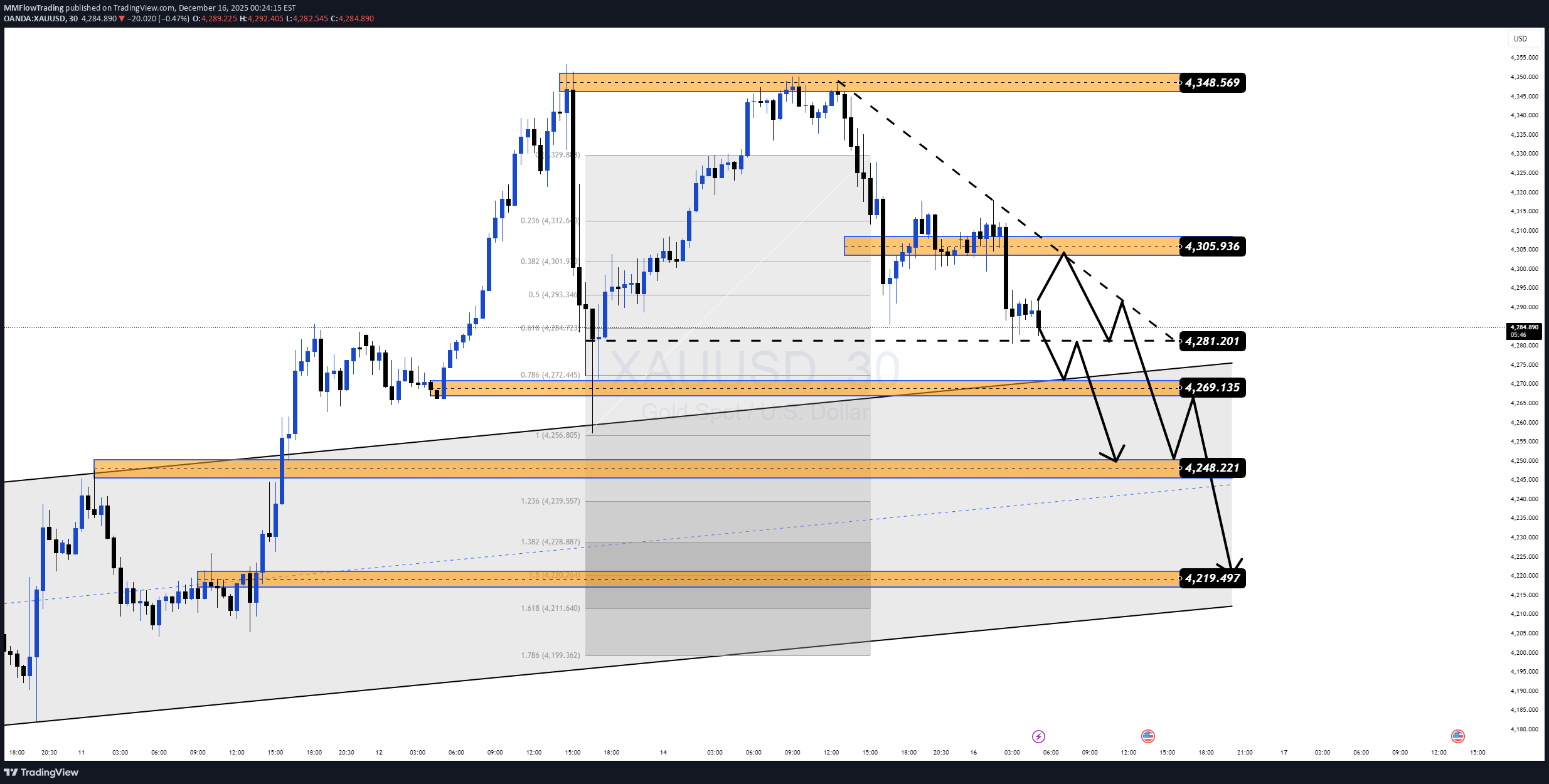خریدPAXG،تکنیکال،MMFlowTrading