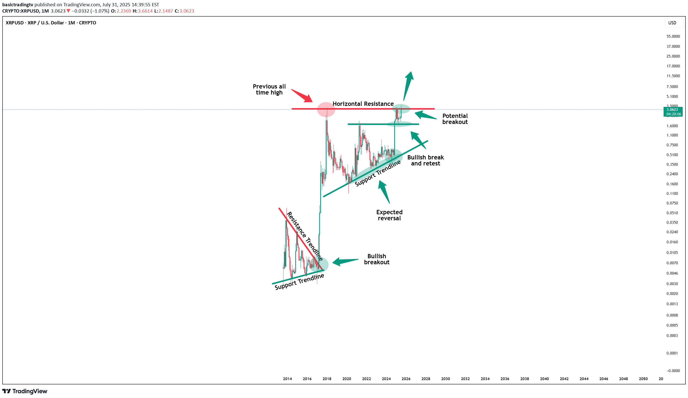 BuyXRP،Technical،basictradingtv