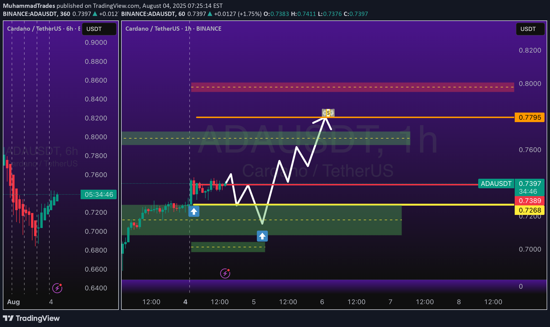 خریدADA،تکنیکال،MuhammadTrades