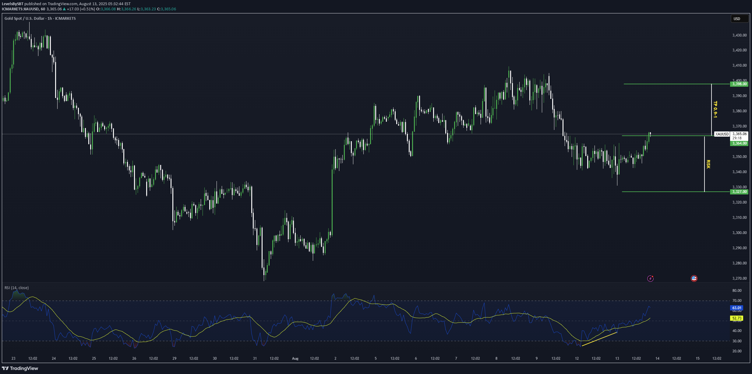 خریدPAXG،تکنیکال،LevelsBySBT