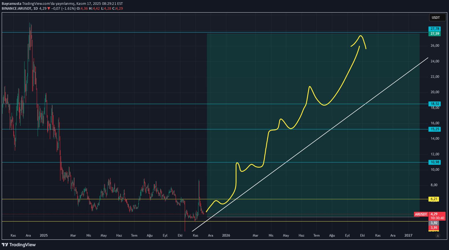 شراء،التحليل الفني،Bayramusta