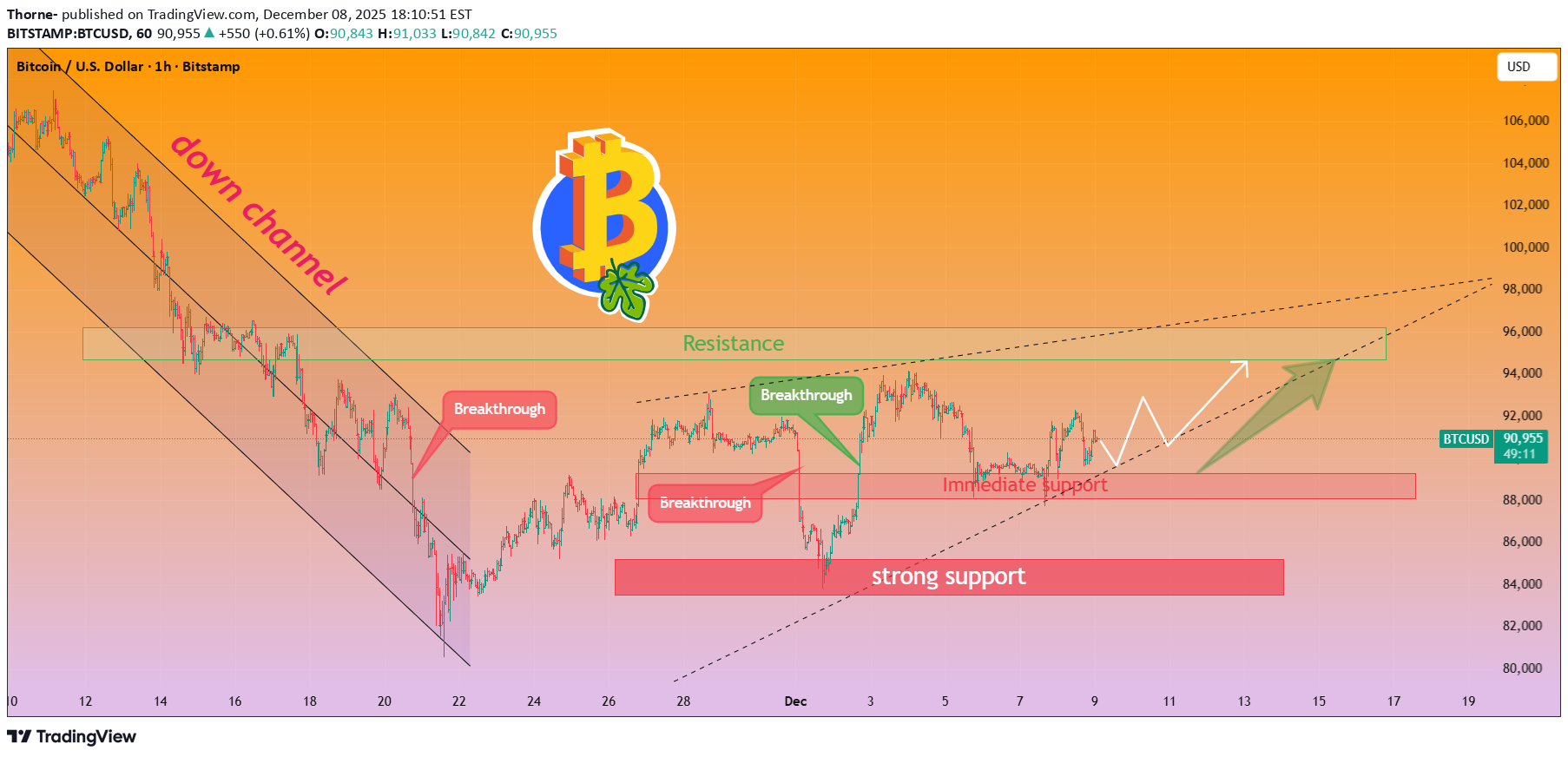 خرید،تکنیکال،Thorne-