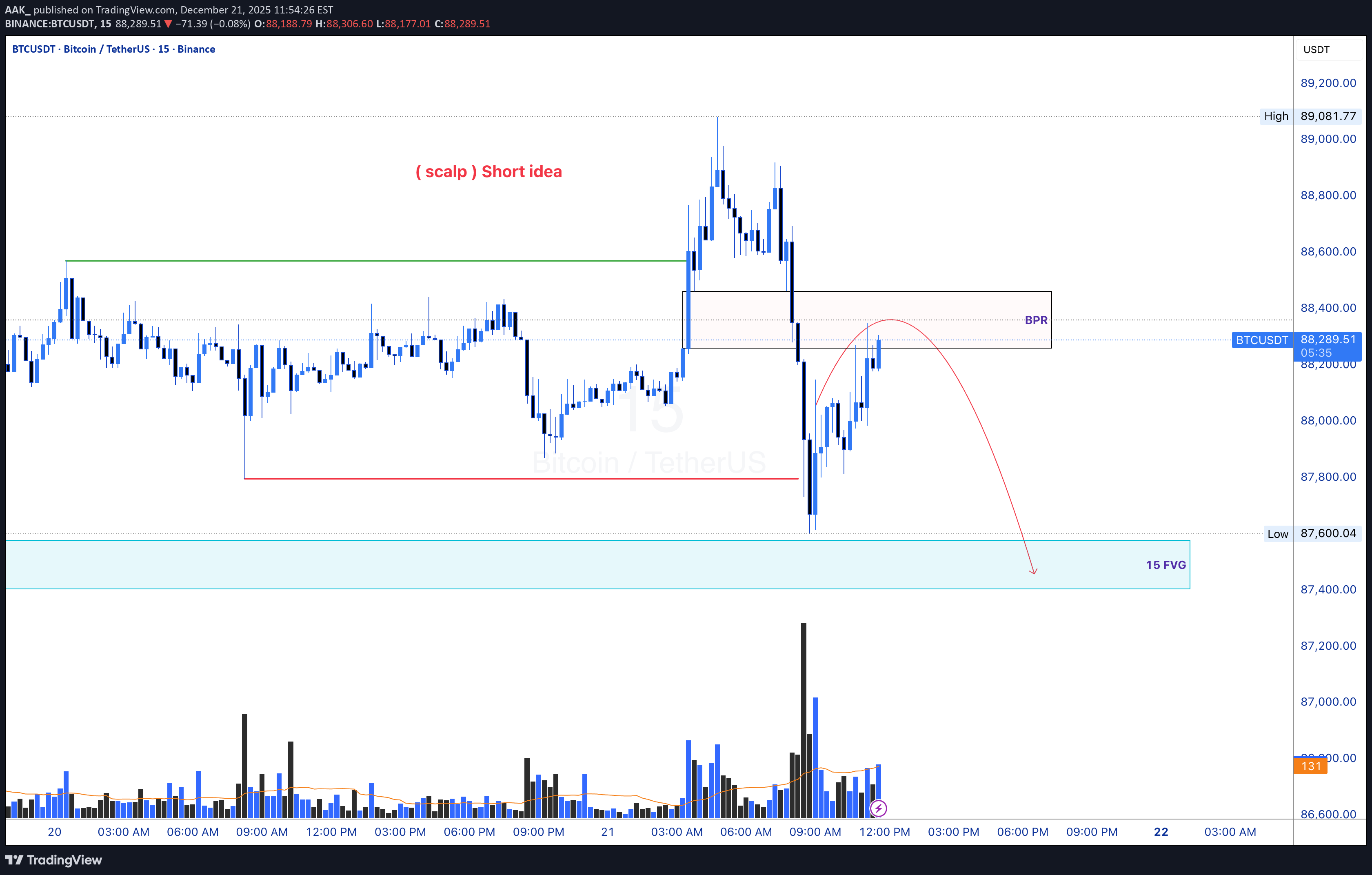 فروشBTC،تکنیکال،AAK_