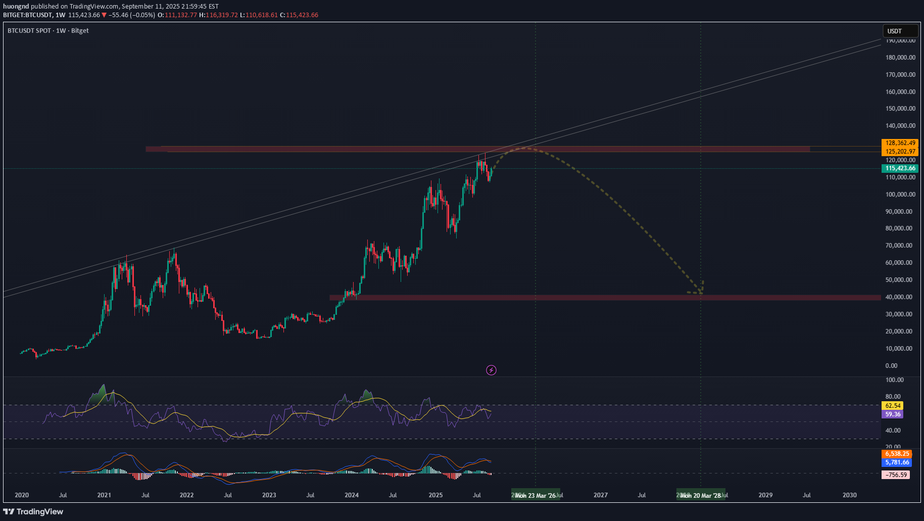 BTC،تکنیکال،huongnd