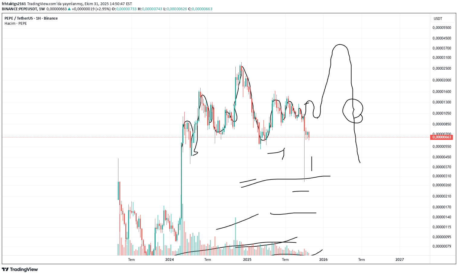 PEPE،تکنیکال،frhtaktgs2161