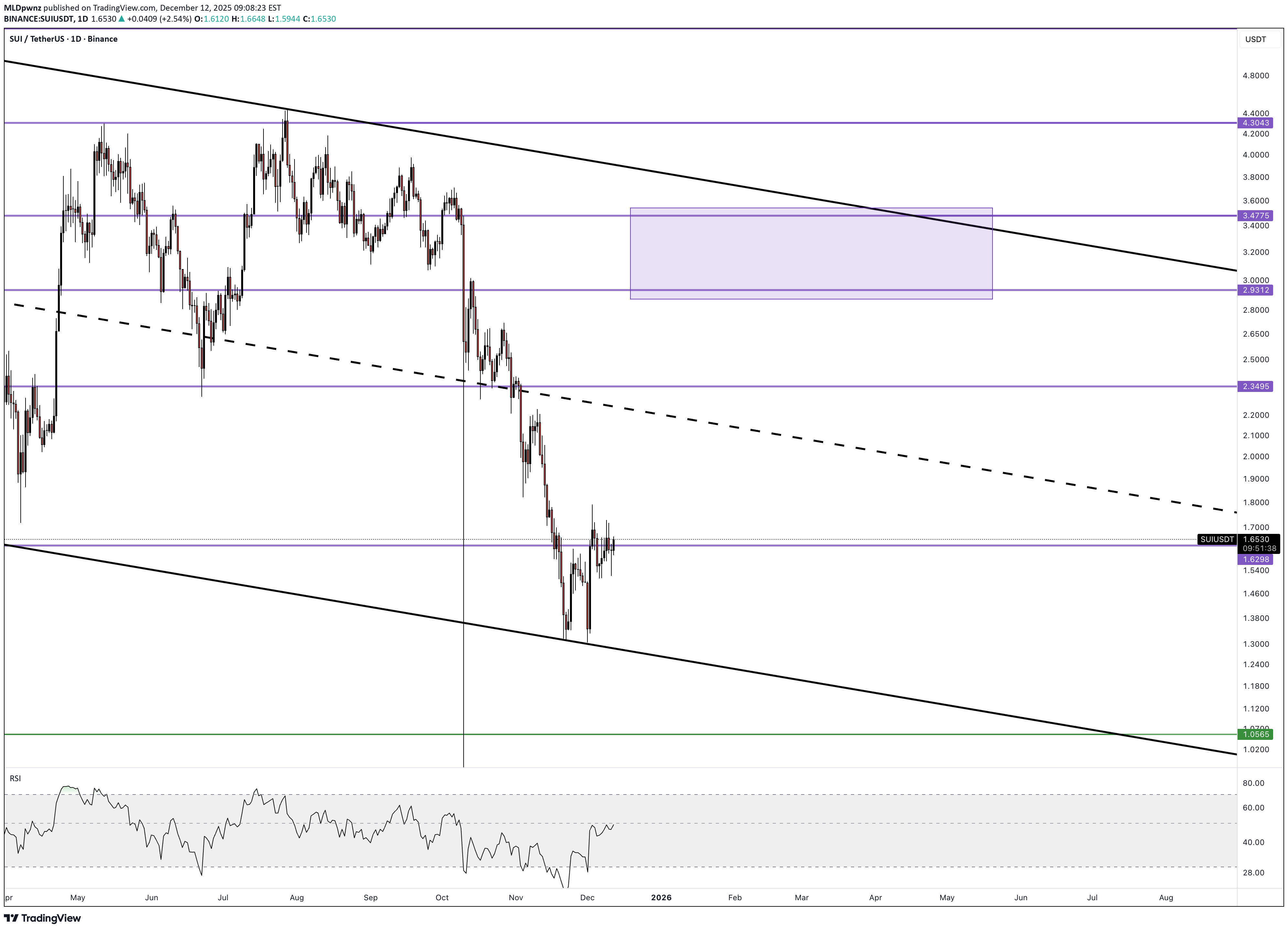 SUI،التحليل الفني،MLDpwnz