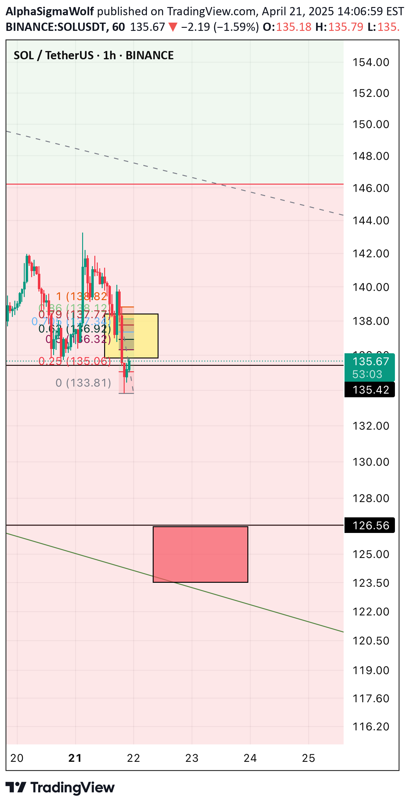 SellSOL،Technical،AlphaSigmaWolf
