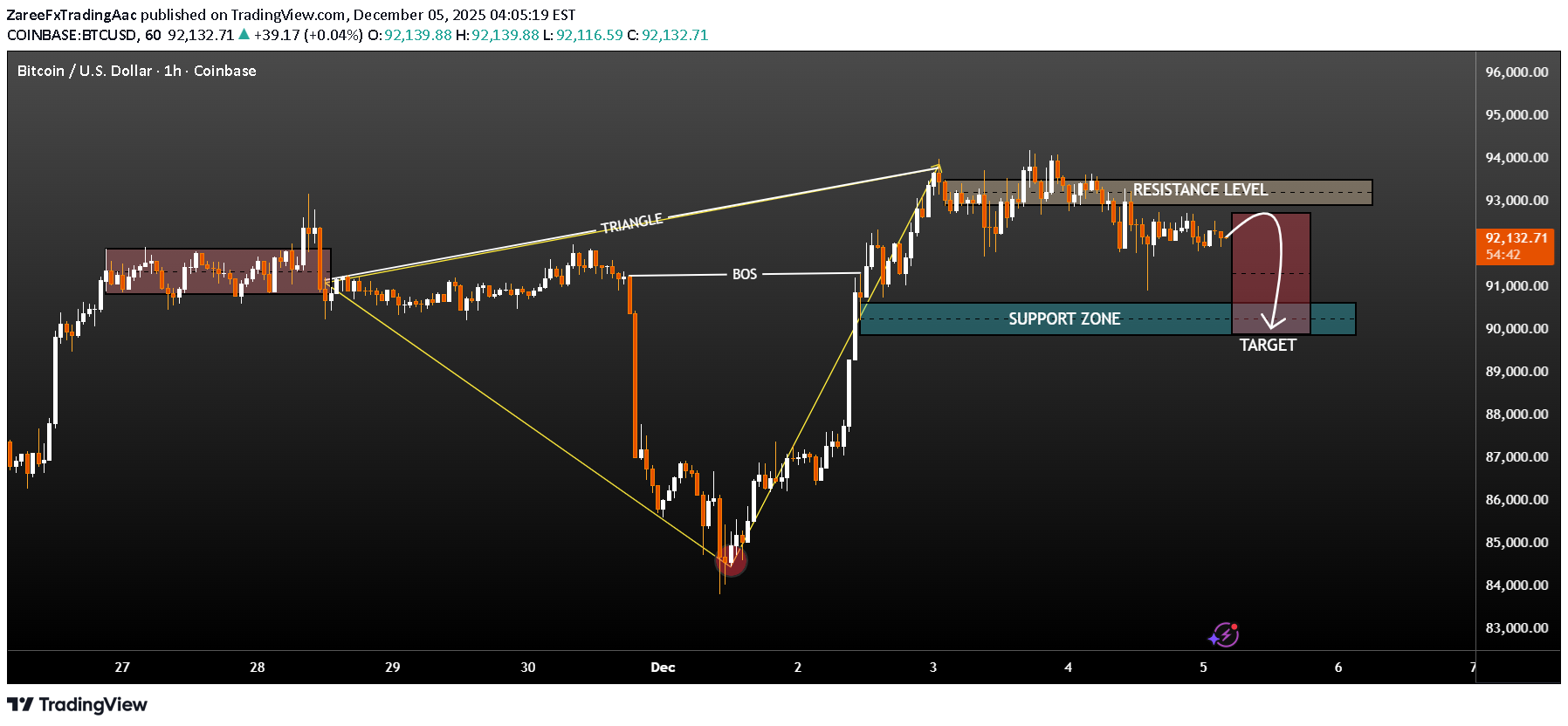 İndirim،Teknik،ZareeFxTradingAac
