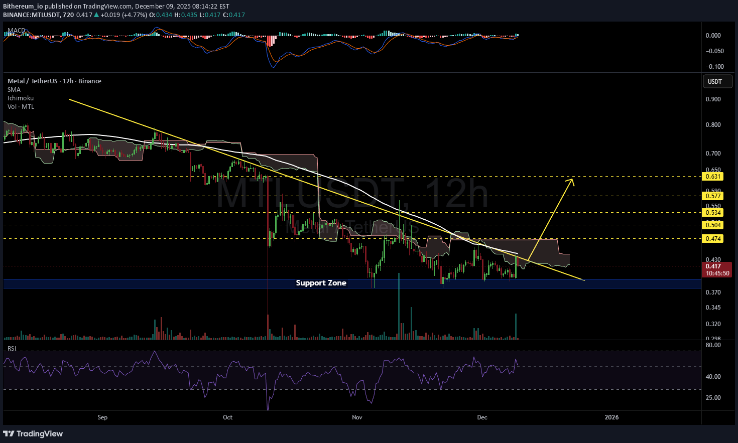 MTL،التحليل الفني،Bithereum_io