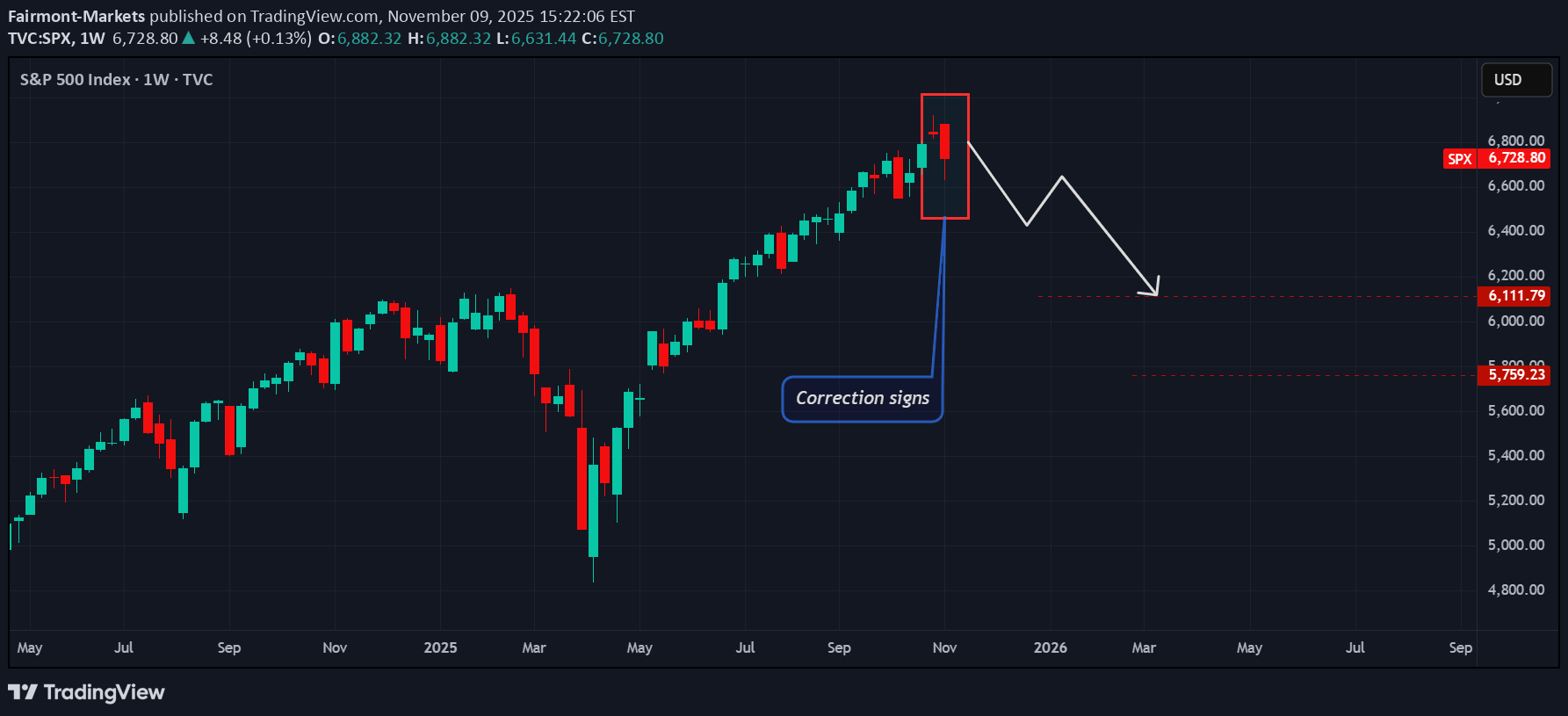 SPYX،Teknik،Fairmont-Markets