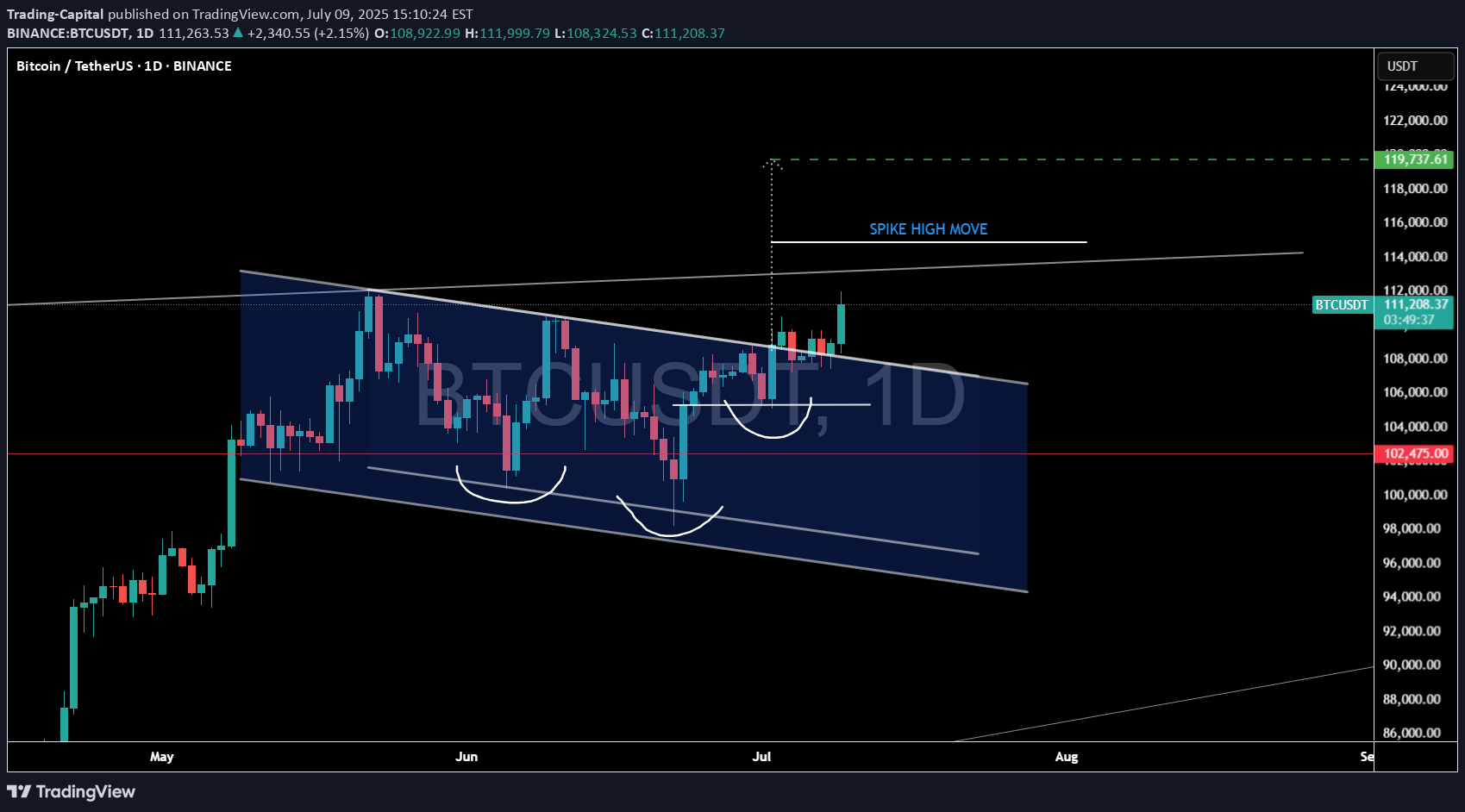 خریدBTC،تکنیکال،Trading-Capital