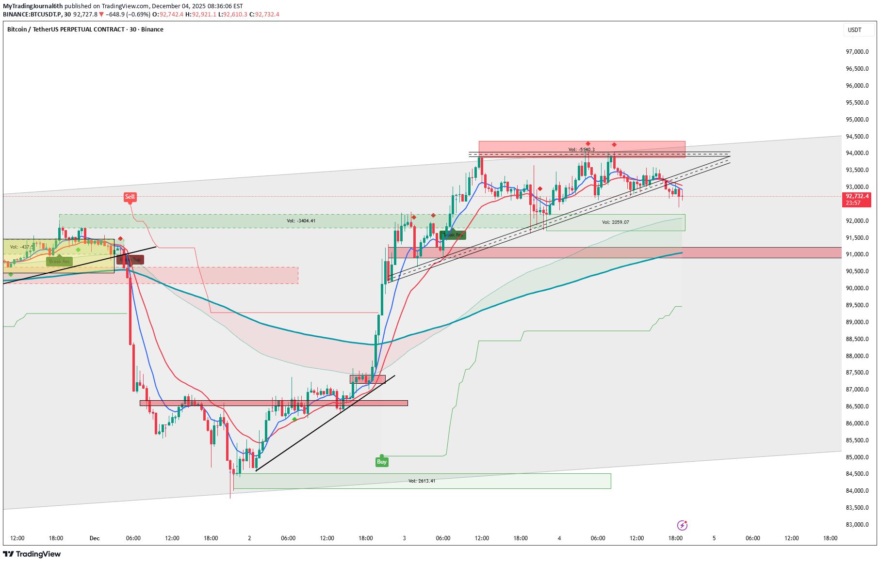 SellBTC،Technical،MyTradingJournal6th