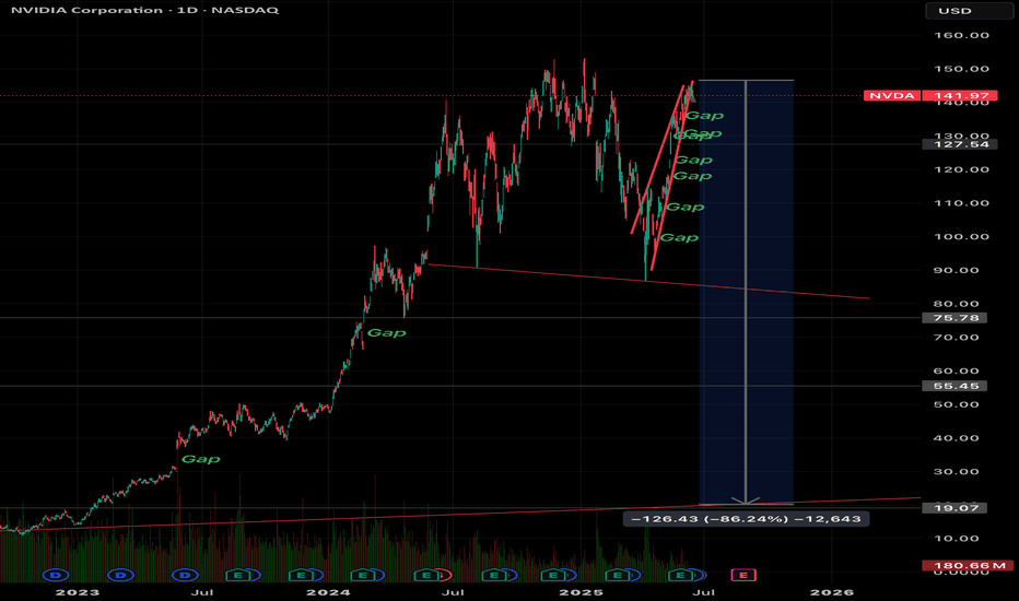 SellNVDAX،Technical،WavesPatternsCandlesIndicators