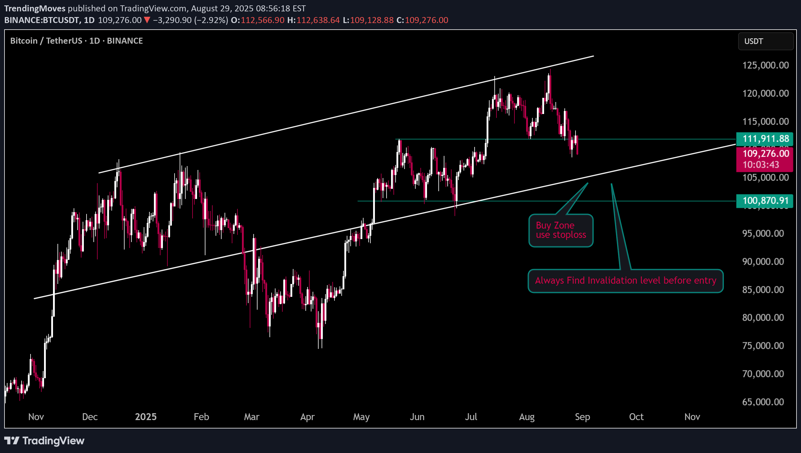 BuyBTC،Technical،TrendingMoves