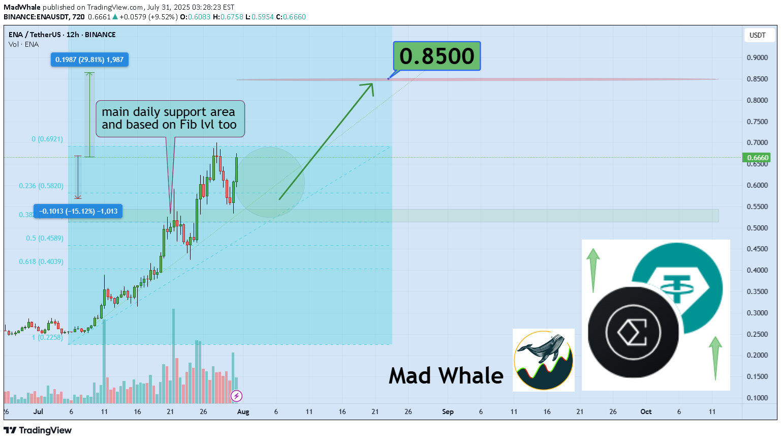خریدENA،تکنیکال،MadWhale
