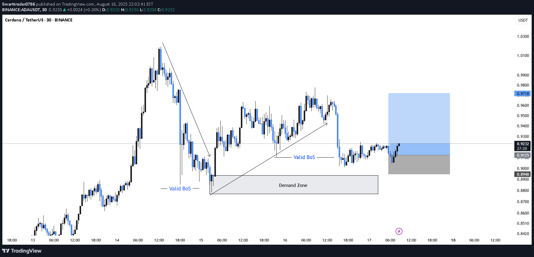 شراءADA،التحليل الفني،Smarttrader0786