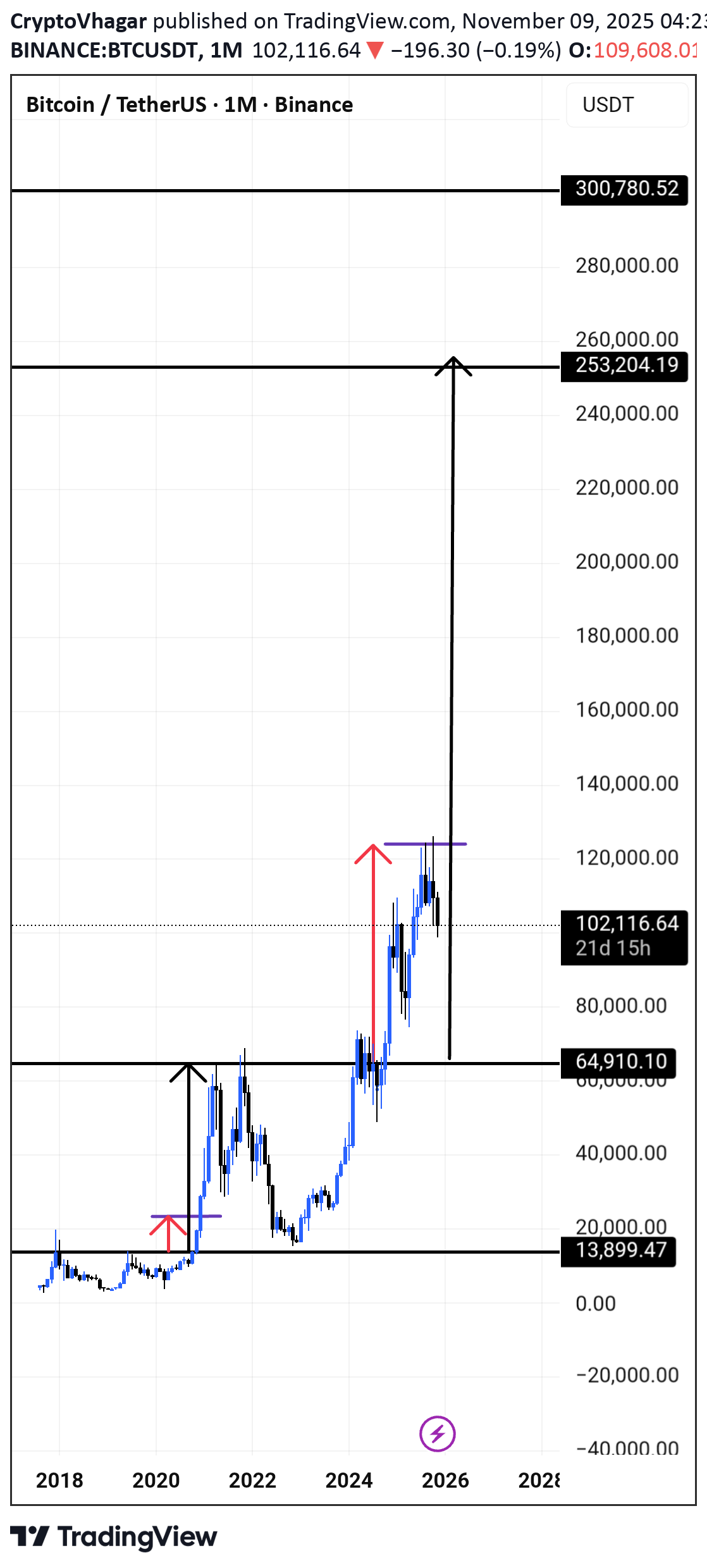 خریدBTC،تکنیکال،CryptoVhagar