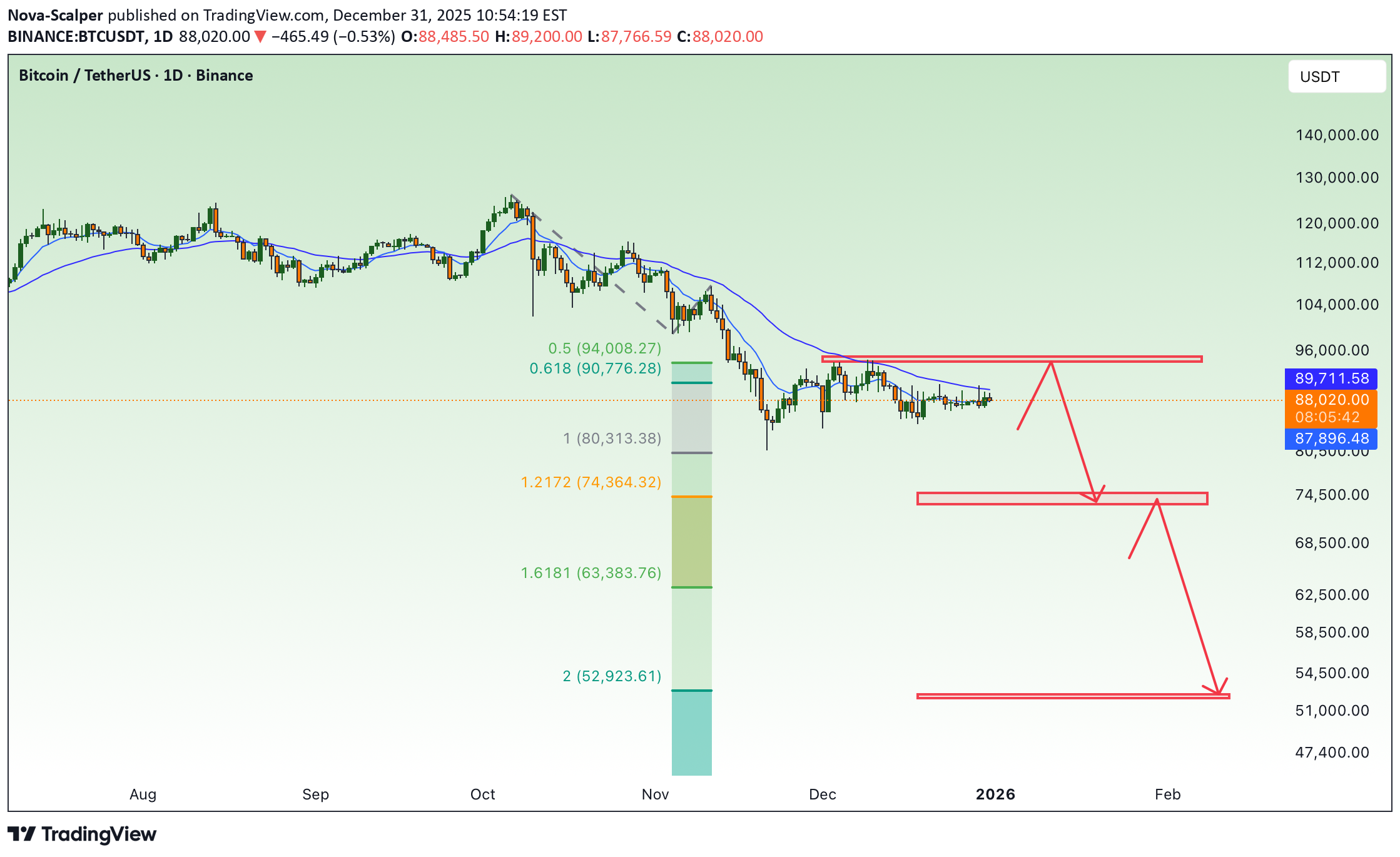 بيعBTC،التحليل الفني،Nova-Scalper