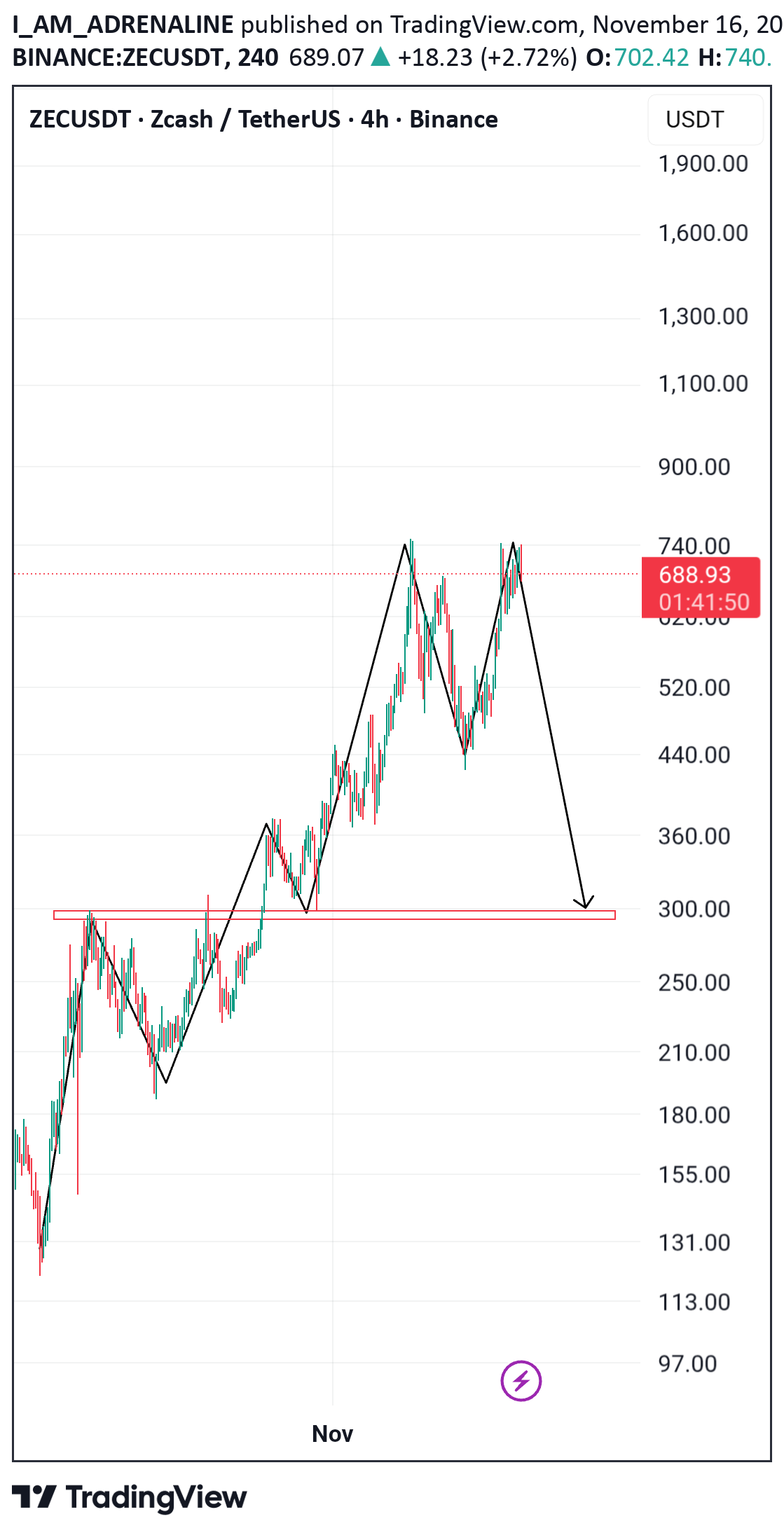 فروشZEC،تکنیکال،I_AM_ADRENALINE