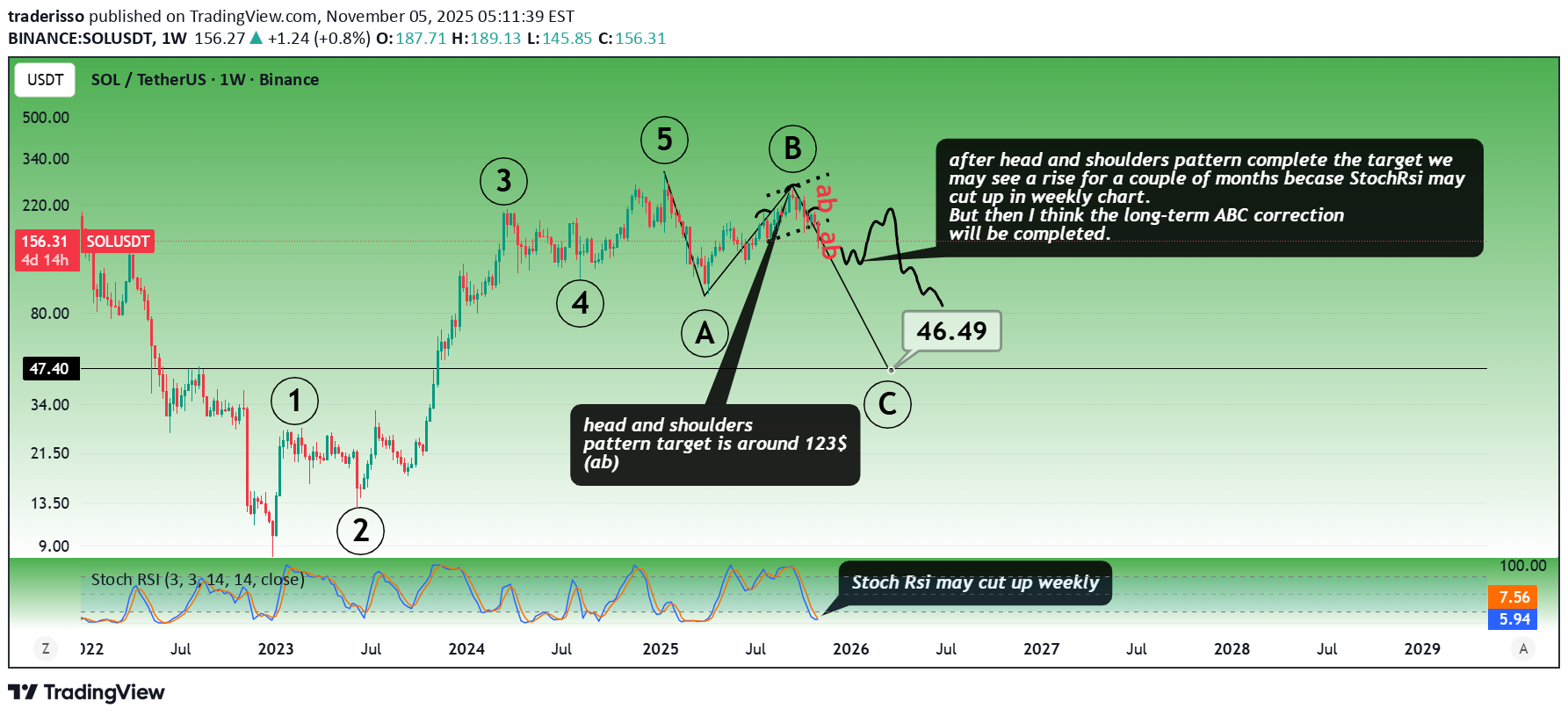 SOL،تکنیکال،traderisso