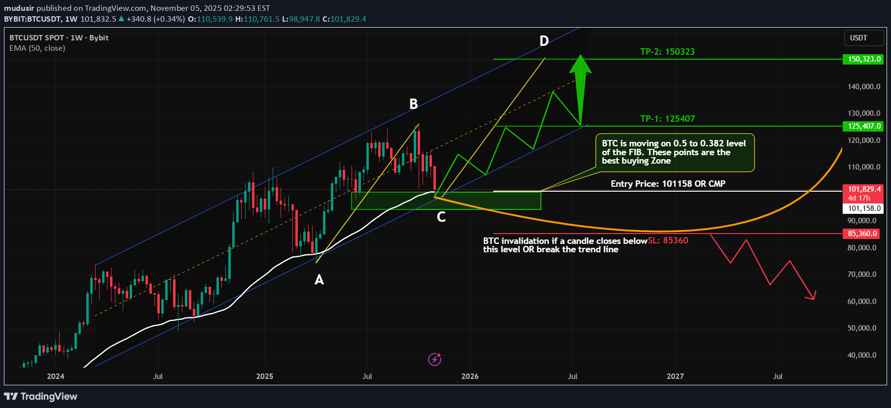 خریدBTC،تکنیکال،mudusir