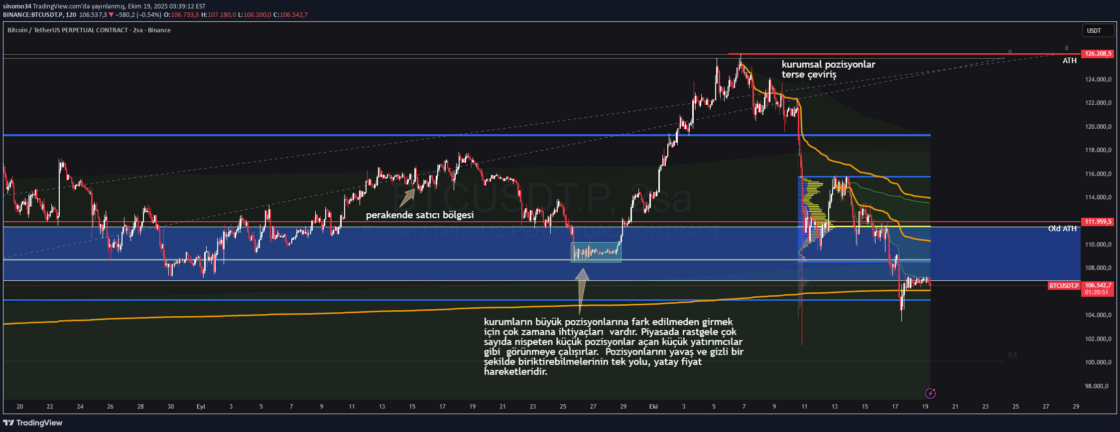 BTC،Technical،sinomo34