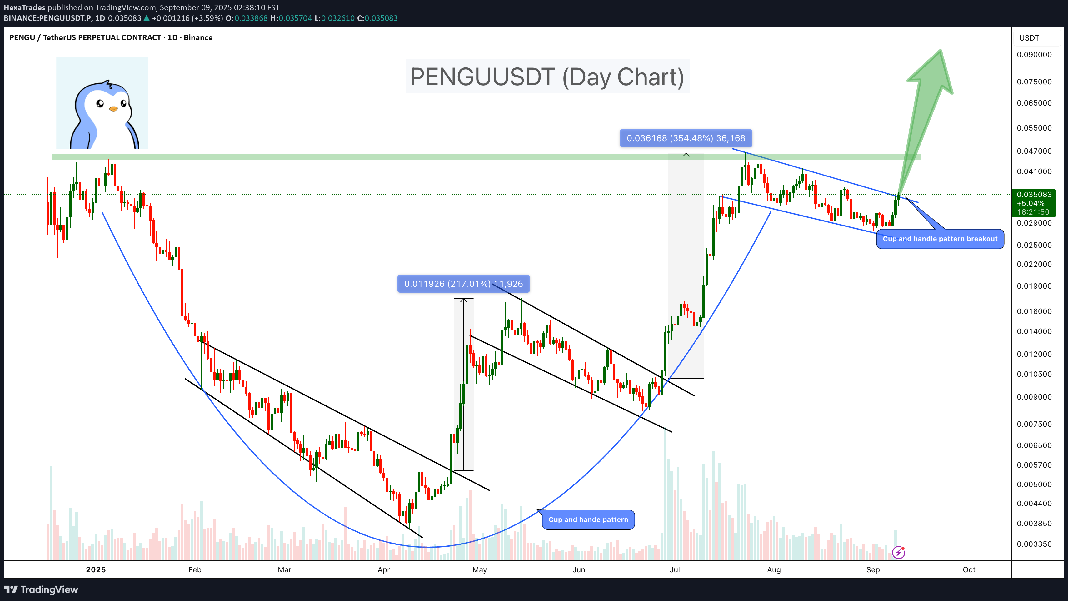 خریدPENGU،تکنیکال،HexaTrades