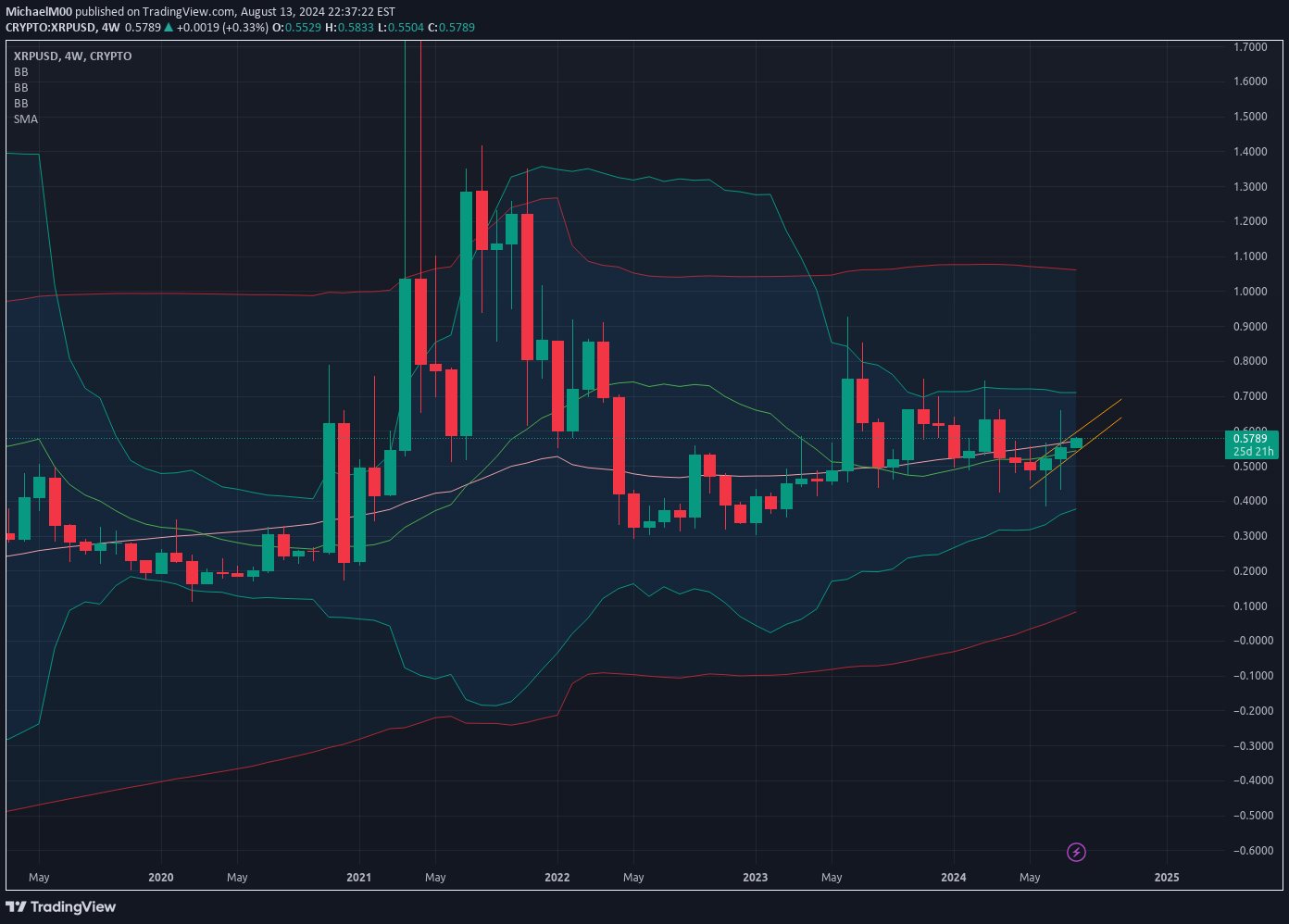 خریدXRP،تکنیکال،WheretheStreets_HaveNoName