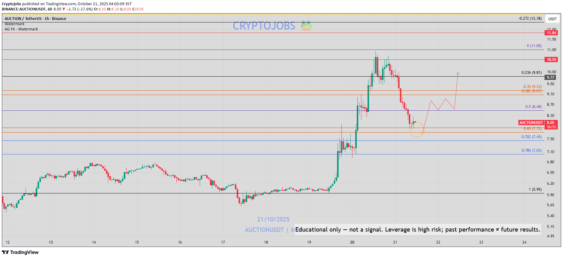خرید،تکنیکال،Cryptojobs