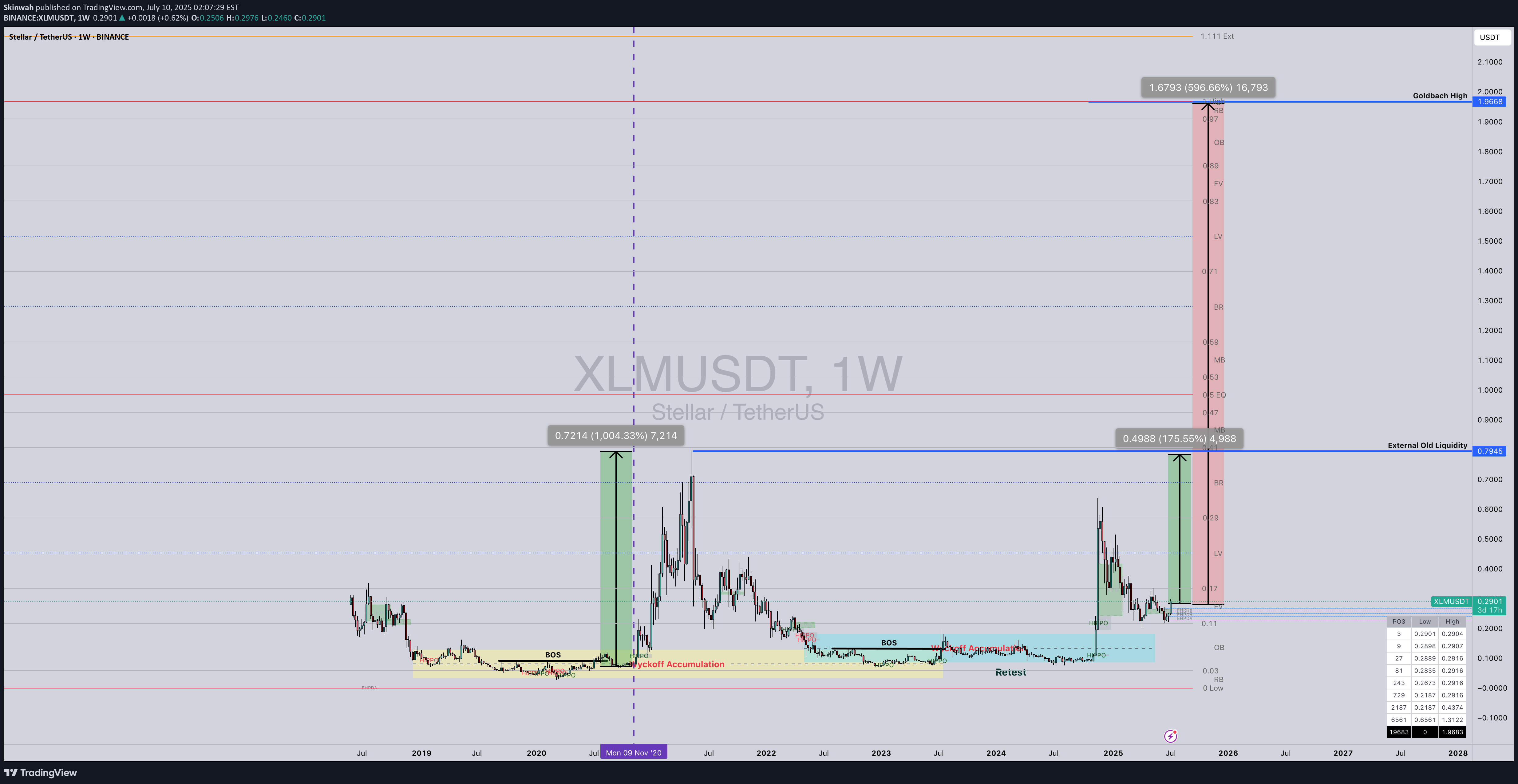 شراءXLM،التحليل الفني،Skinwah