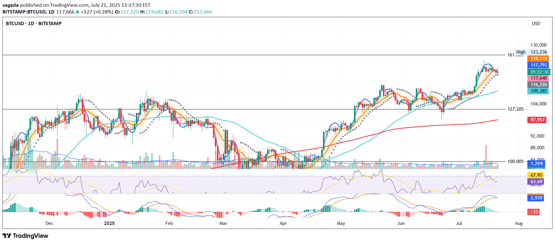 BTC،Technical،vagada