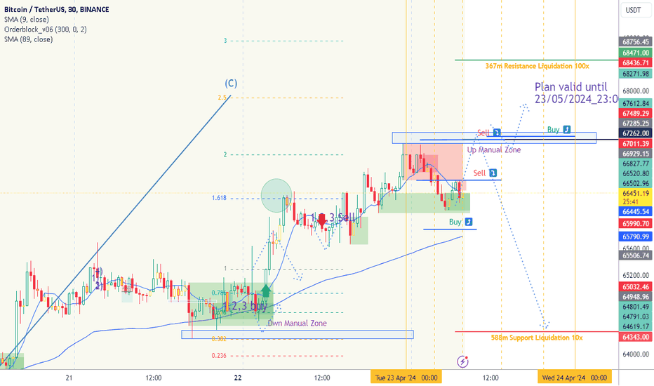 فروشBTC،تکنیکال،Robert_MQL5