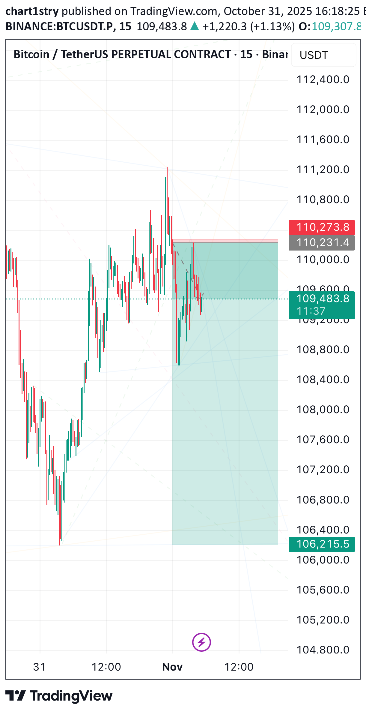 SellBTC،Technical،chart1stry