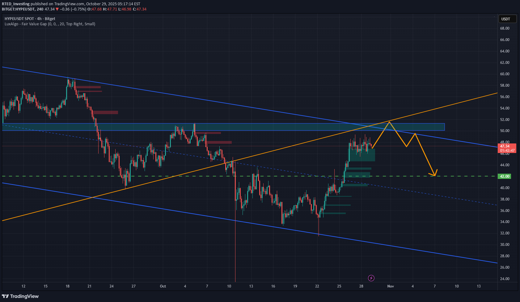 فروش،تکنیکال،RTED_Investing