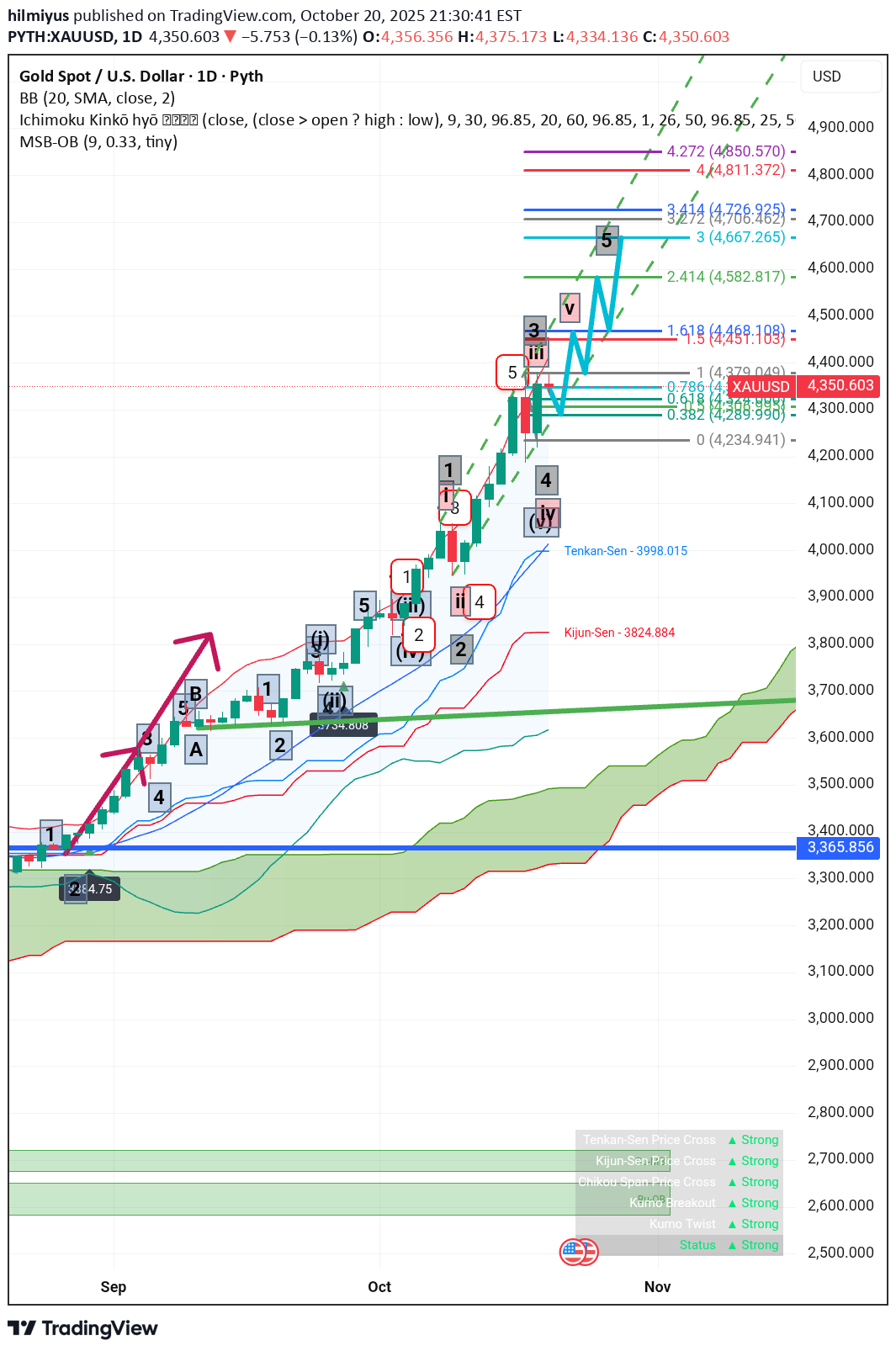 PAXG،تکنیکال،hilmiyus
