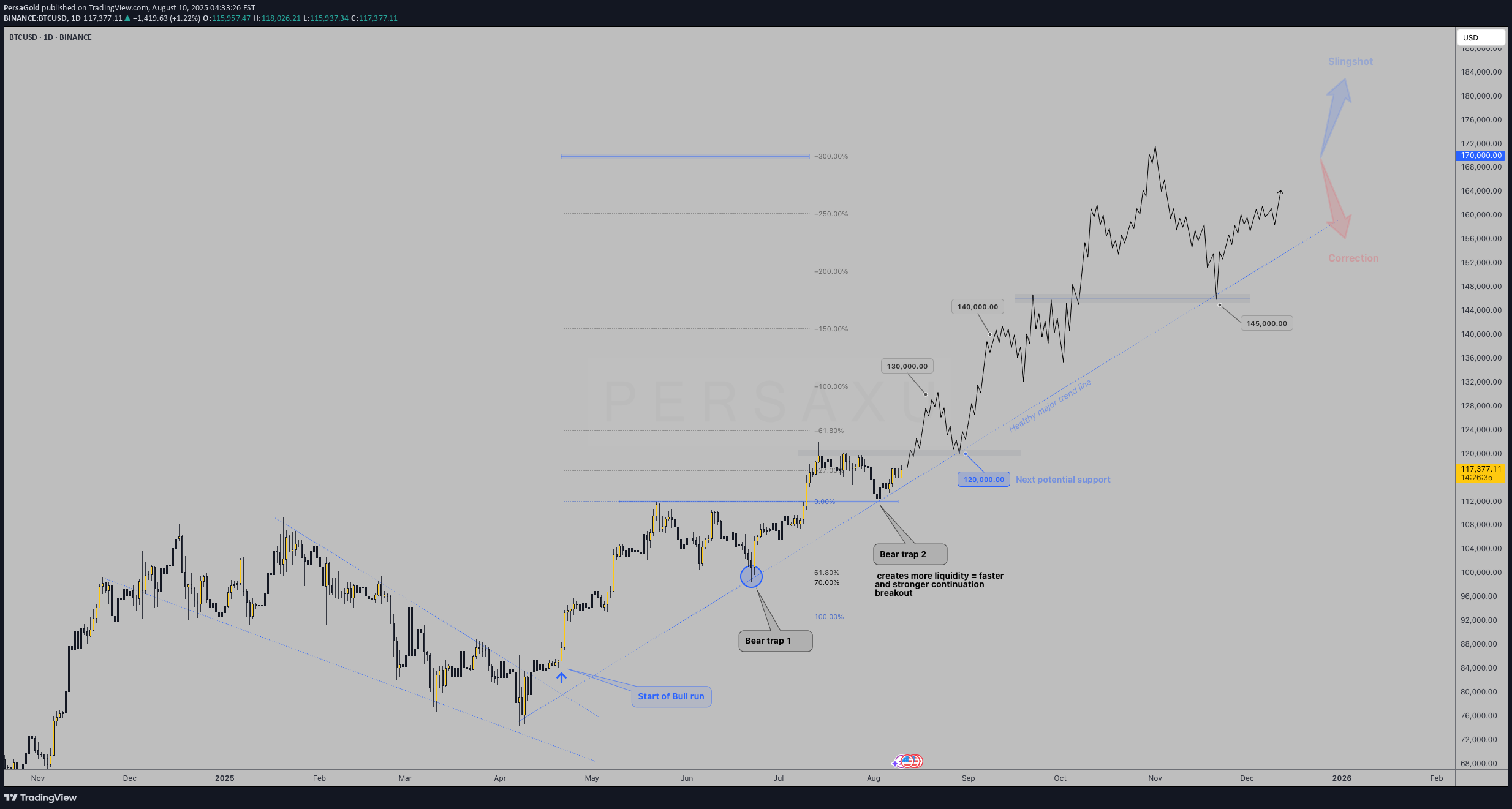 خریدBTC،تکنیکال،PersaGold