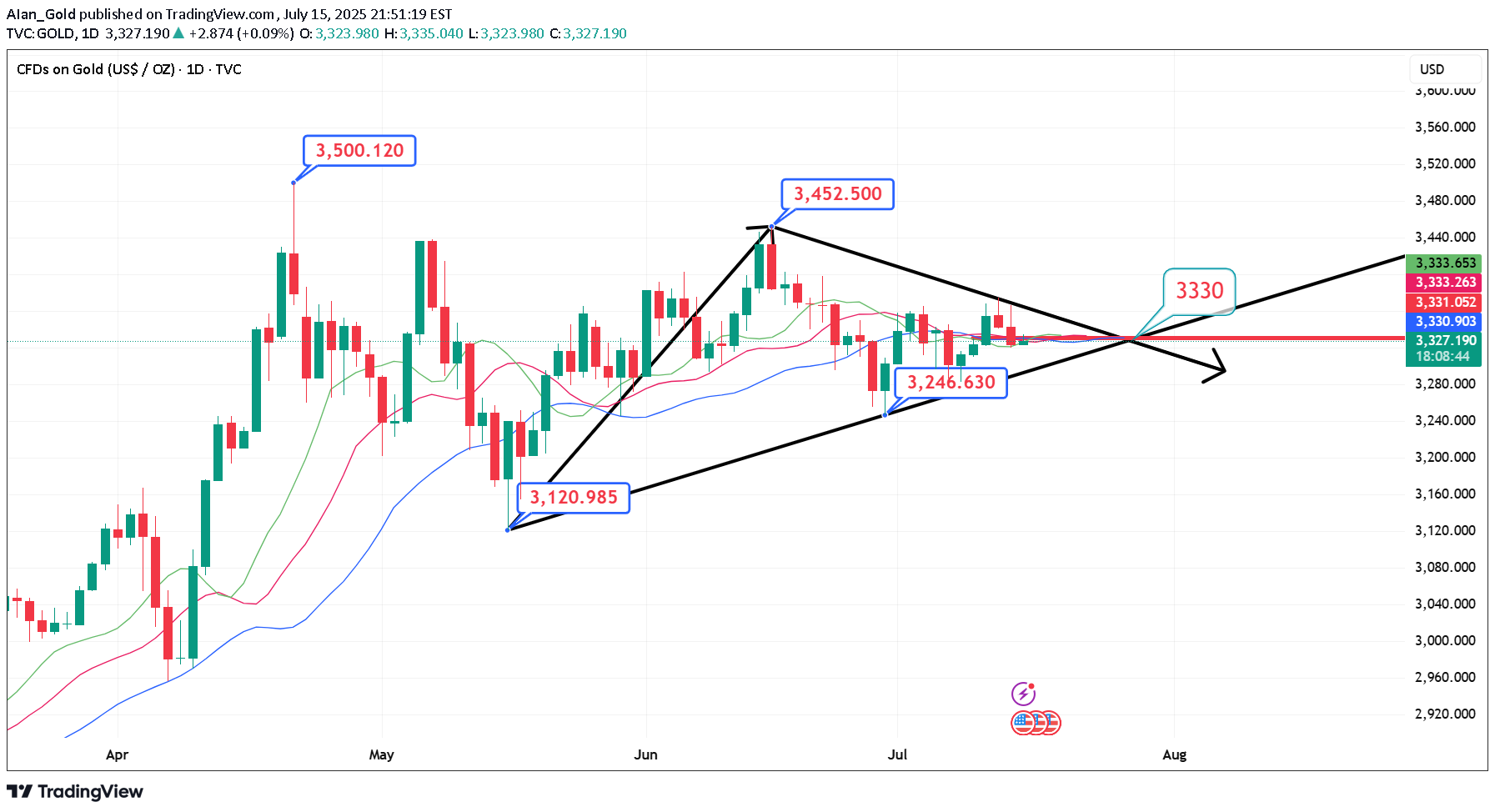 PAXG،التحليل الفني،AIan_Gold