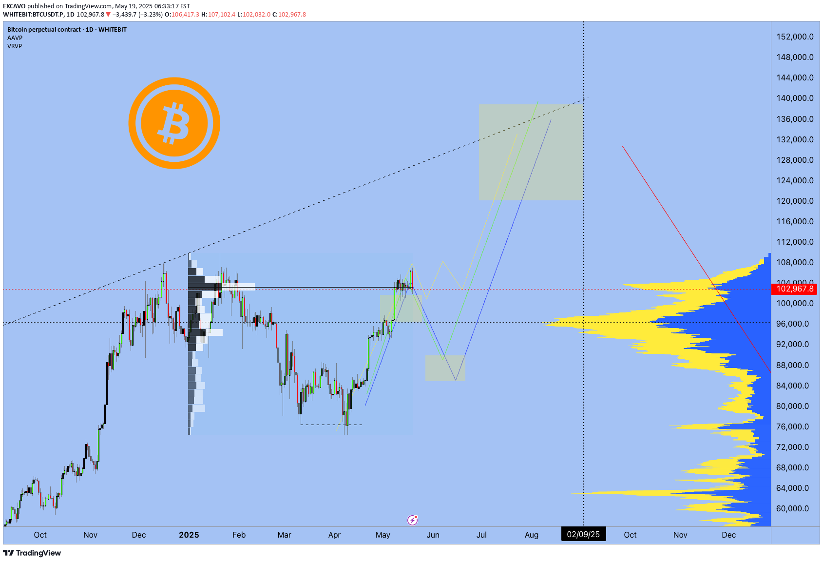 BuyBTC،Technical،EXCAVO