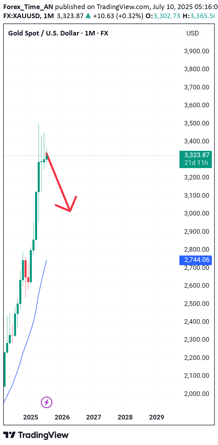 SellPAXG،Technical،Forex_Time_AN