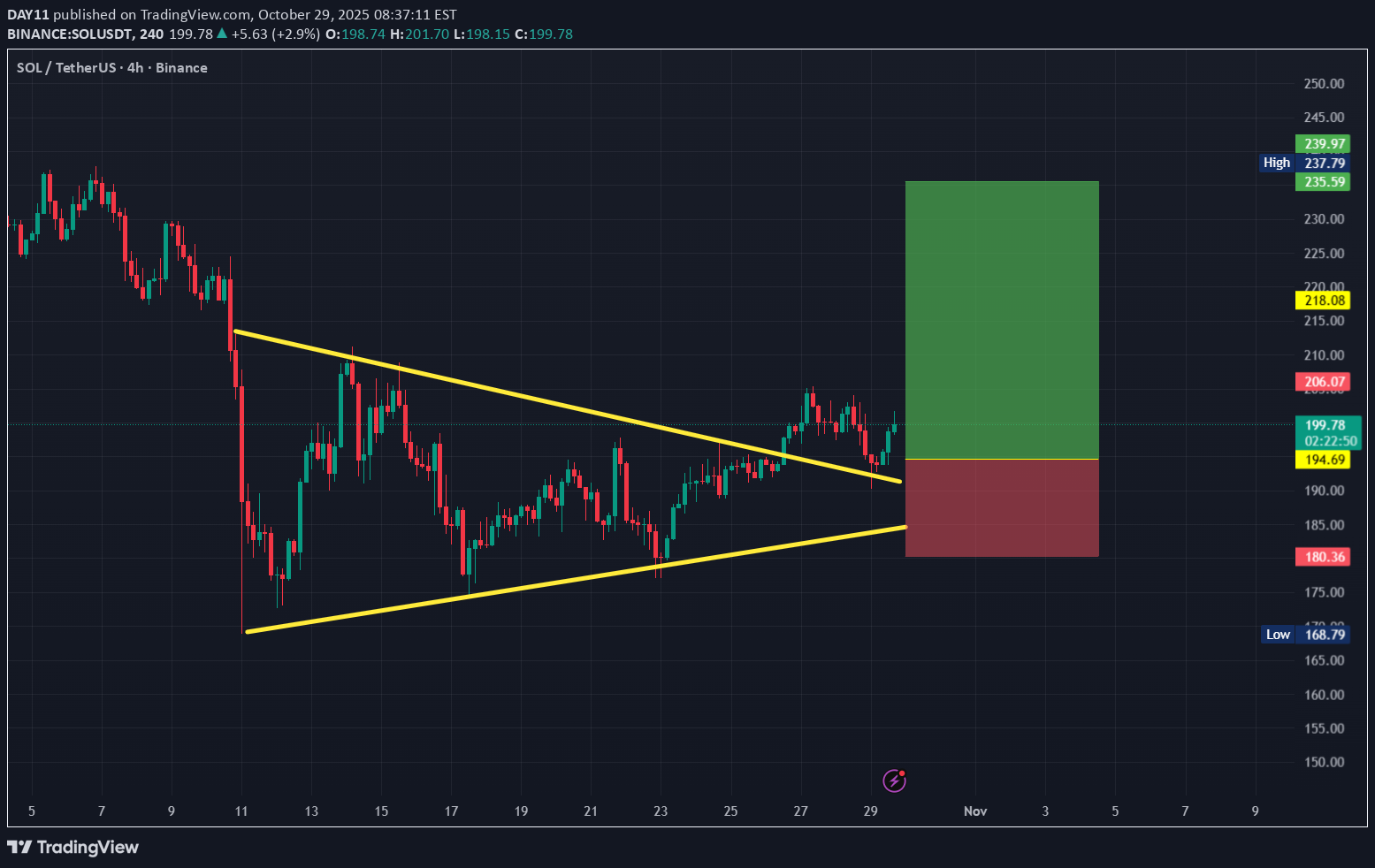 BuySOL،Technical،DAY11