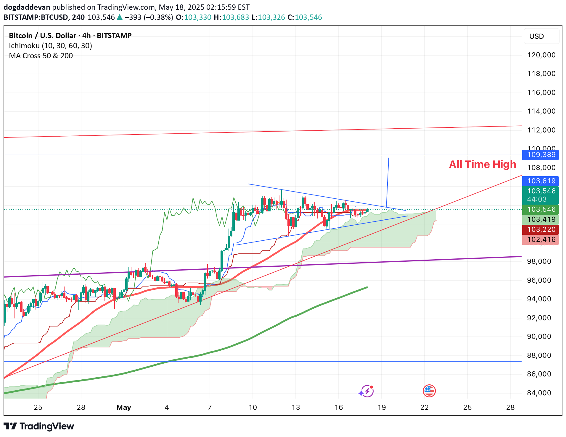 شراءBTC،التحليل الفني،dogdaddevan