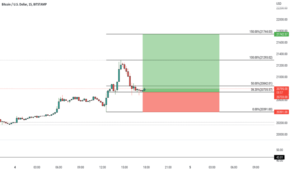 خریدBTC،تکنیکال،mjchase