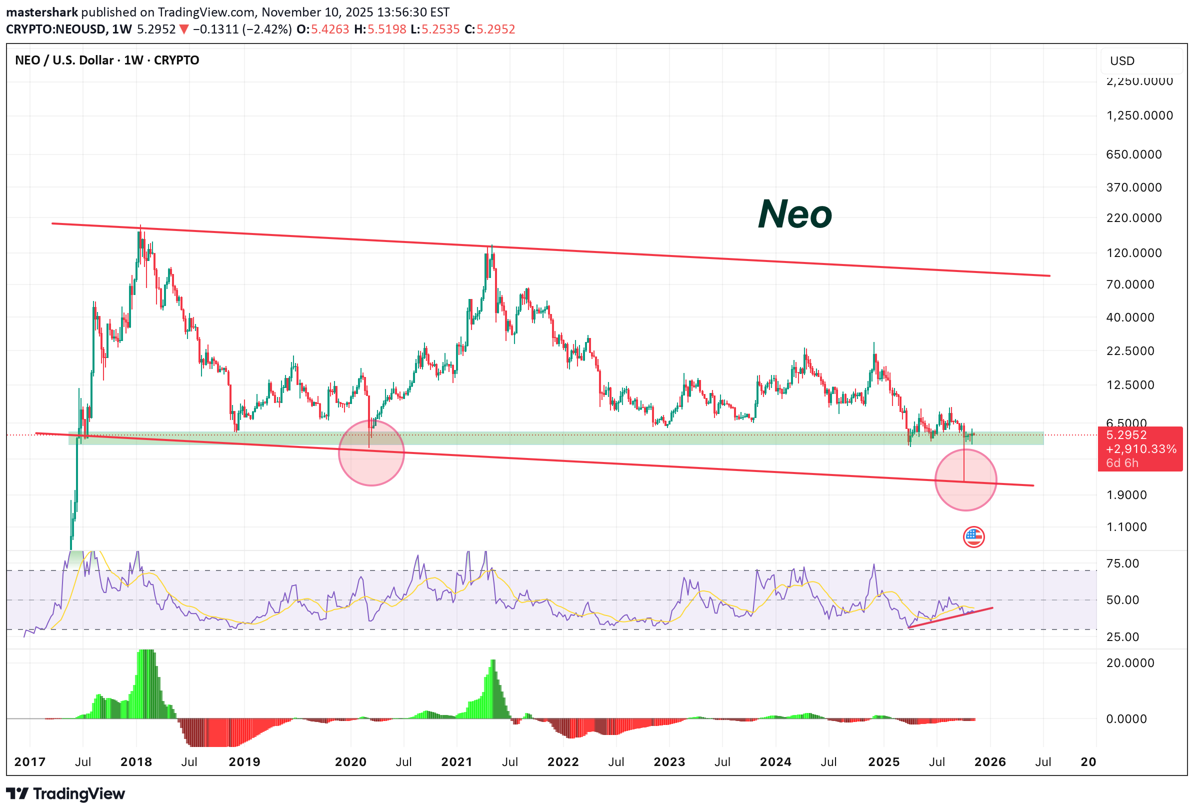 NEO،تکنیکال،mastershark