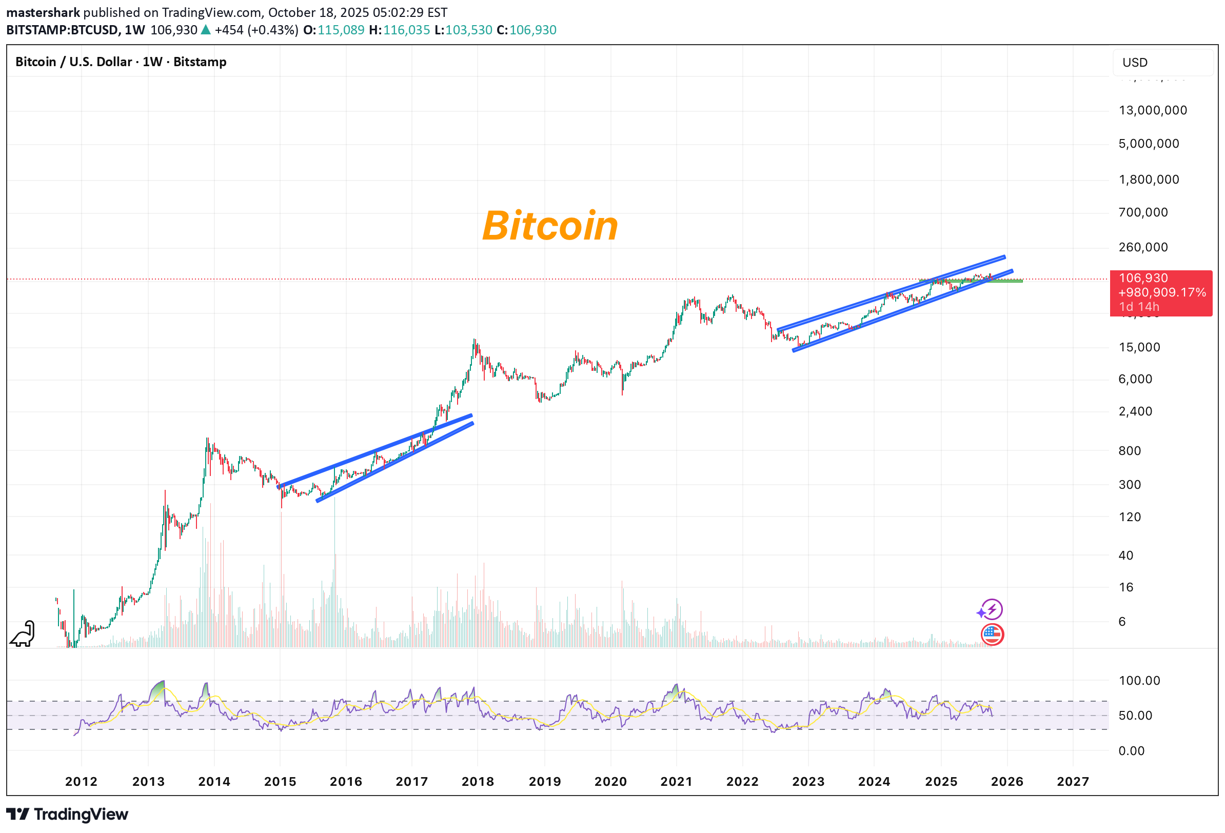 BTC،تکنیکال،mastershark