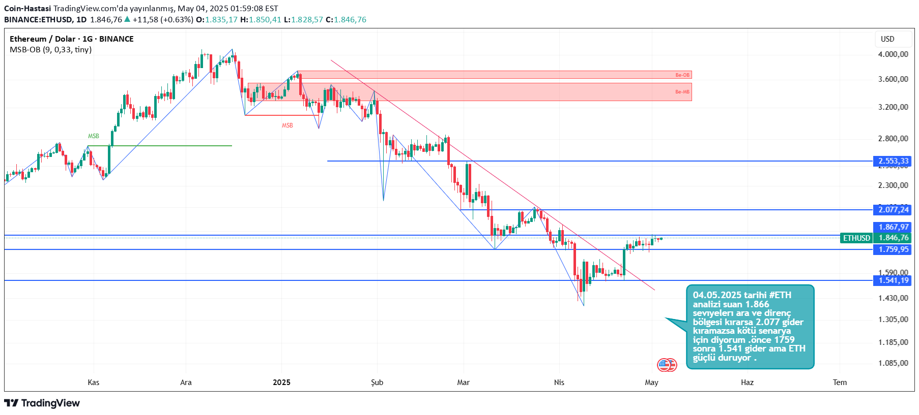 ETH،تکنیکال،Coin-Hastasi
