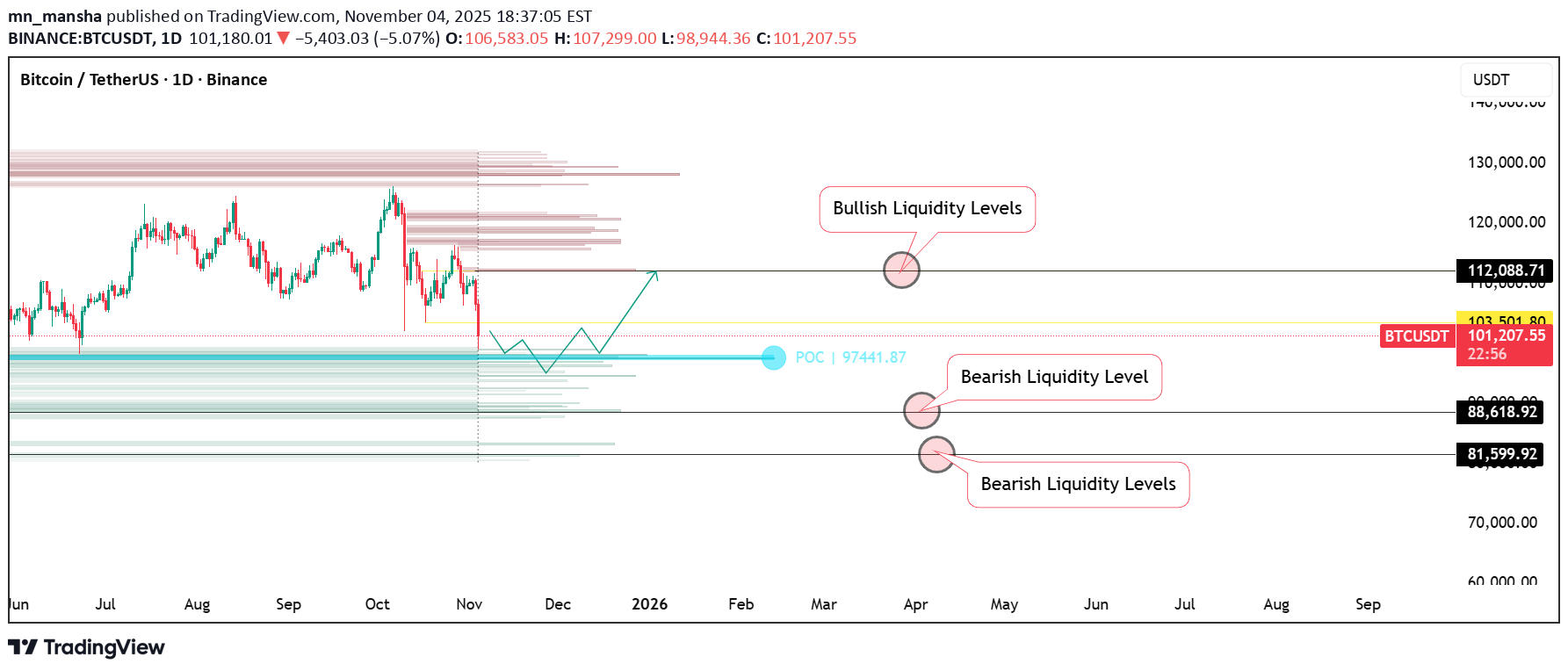 BTC،تکنیکال،mn_mansha
