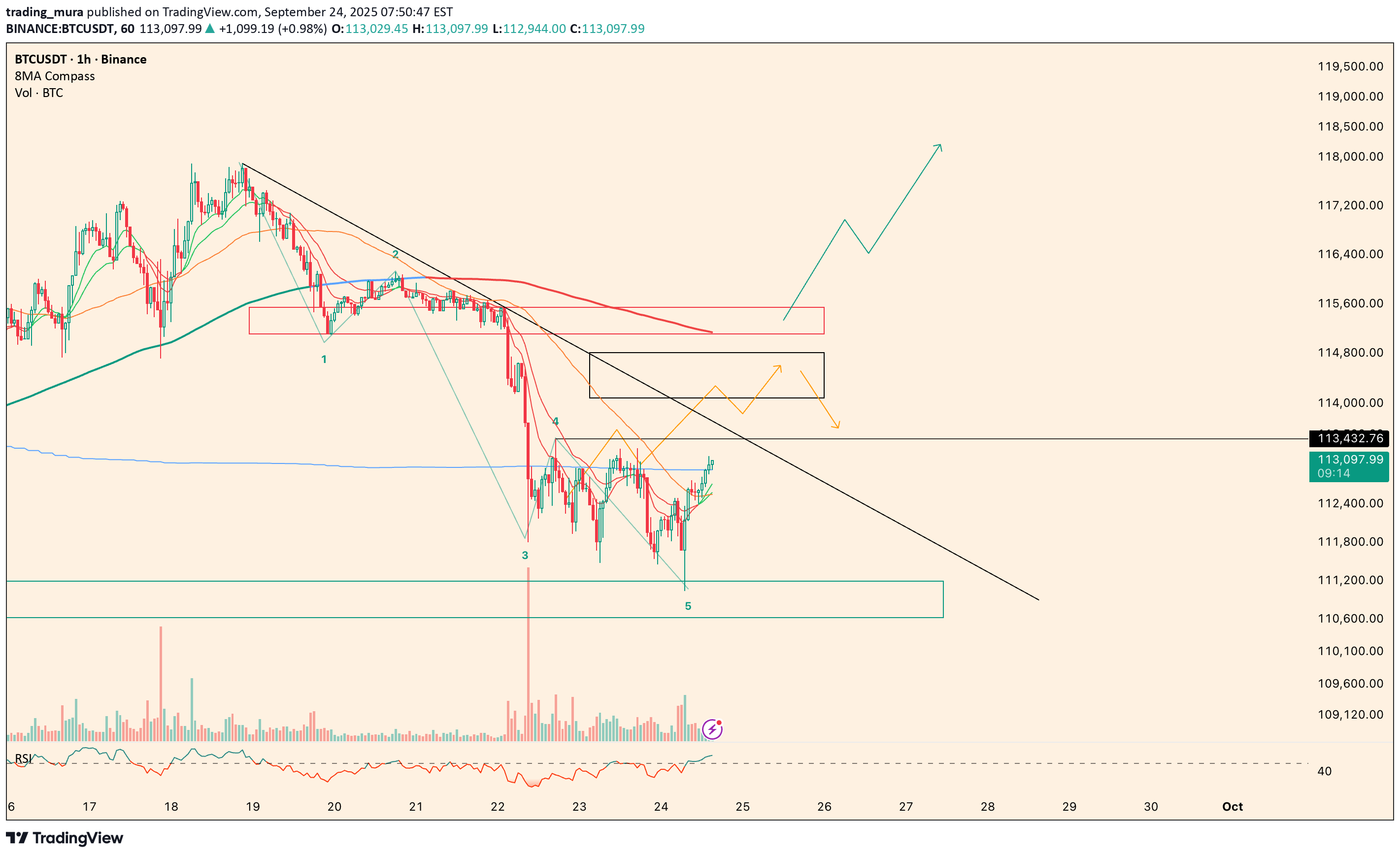 BTC،التحليل الفني،trading_mura