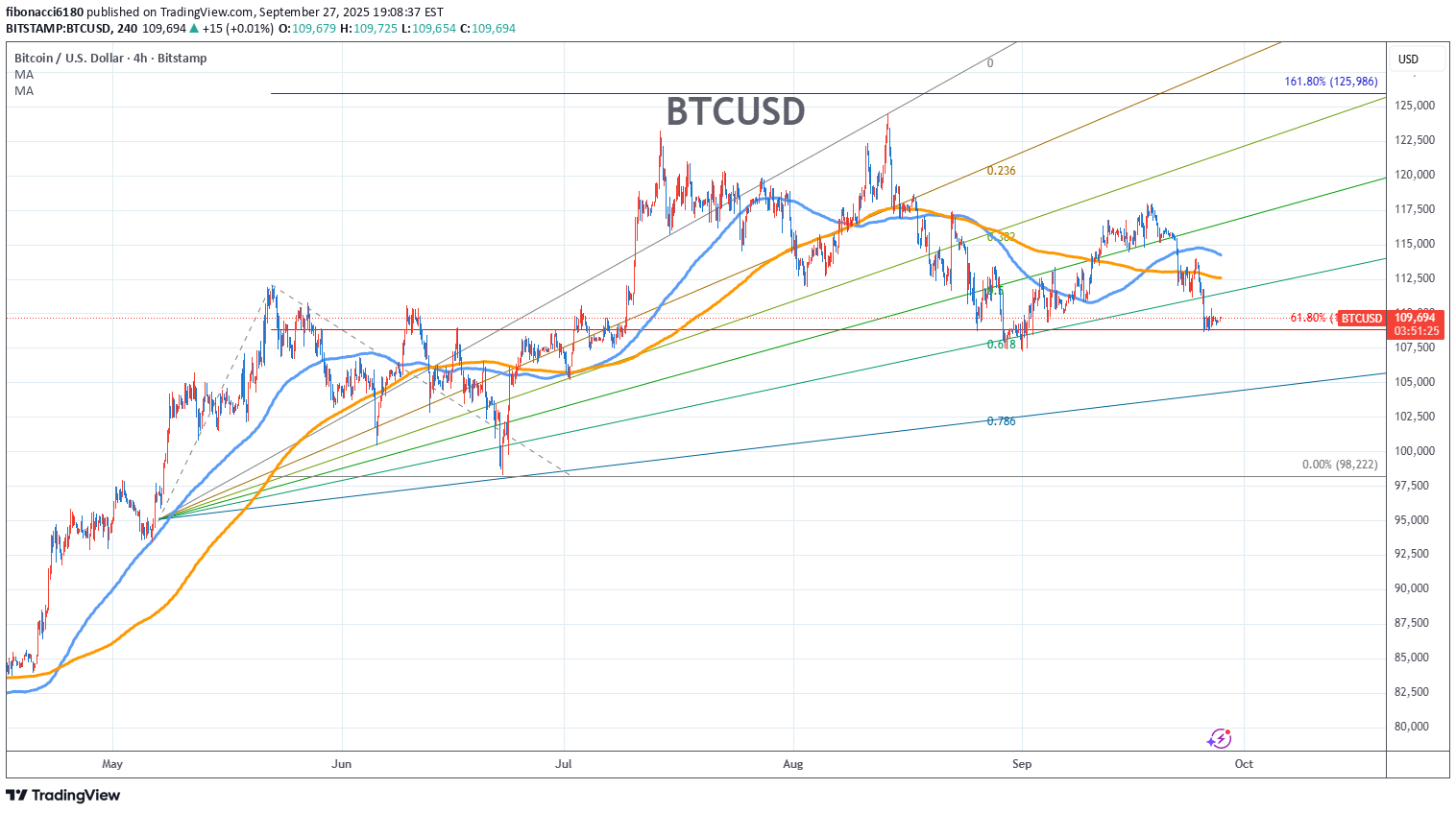 BTC،تکنیکال،fibonacci6180