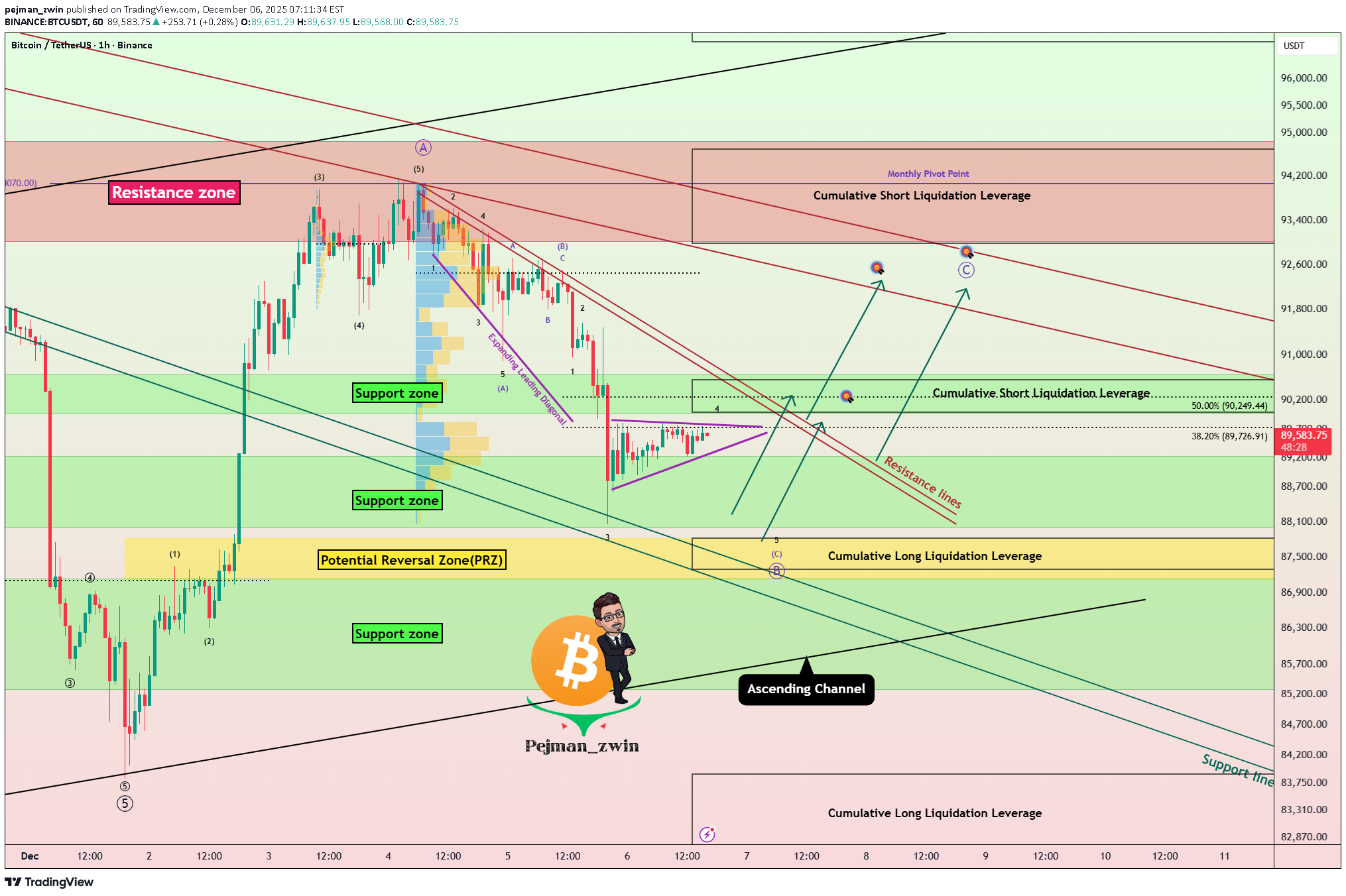 خریدBTC،تکنیکال،pejman_zwin